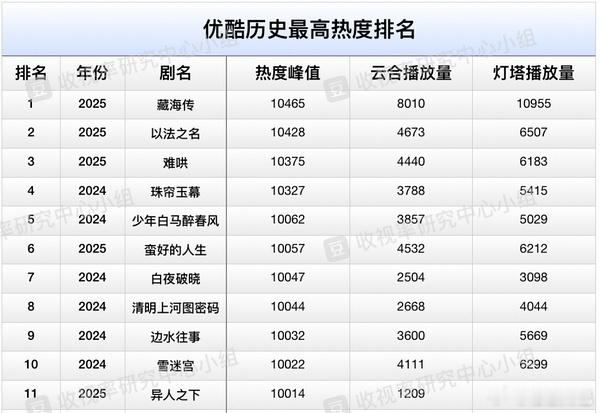 优酷历史最高热度排名对应云合灯塔播放量​​​