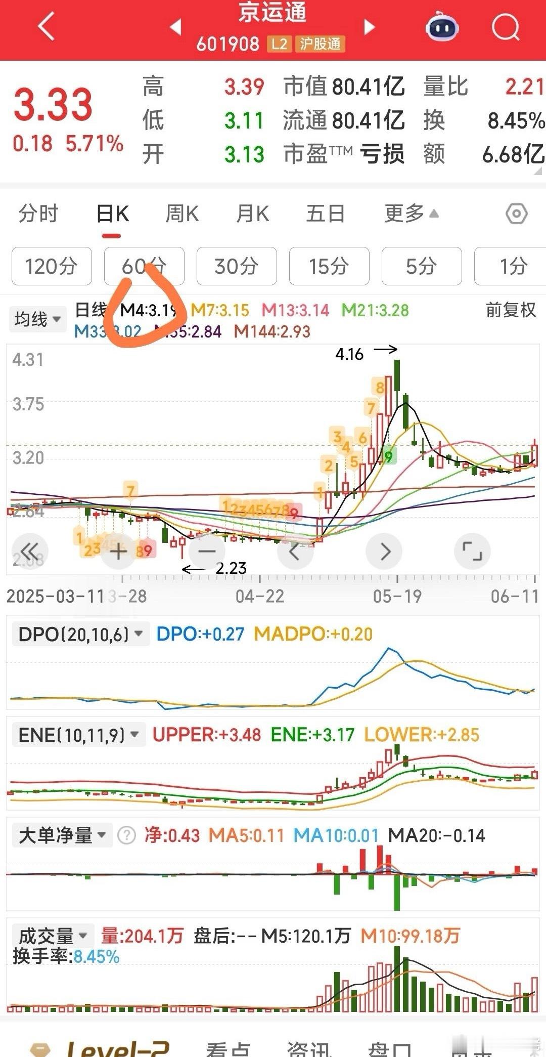 【关注M4均线】4日均线在3日均线与5日均线之间。以后连续2天没站上4日均线的票