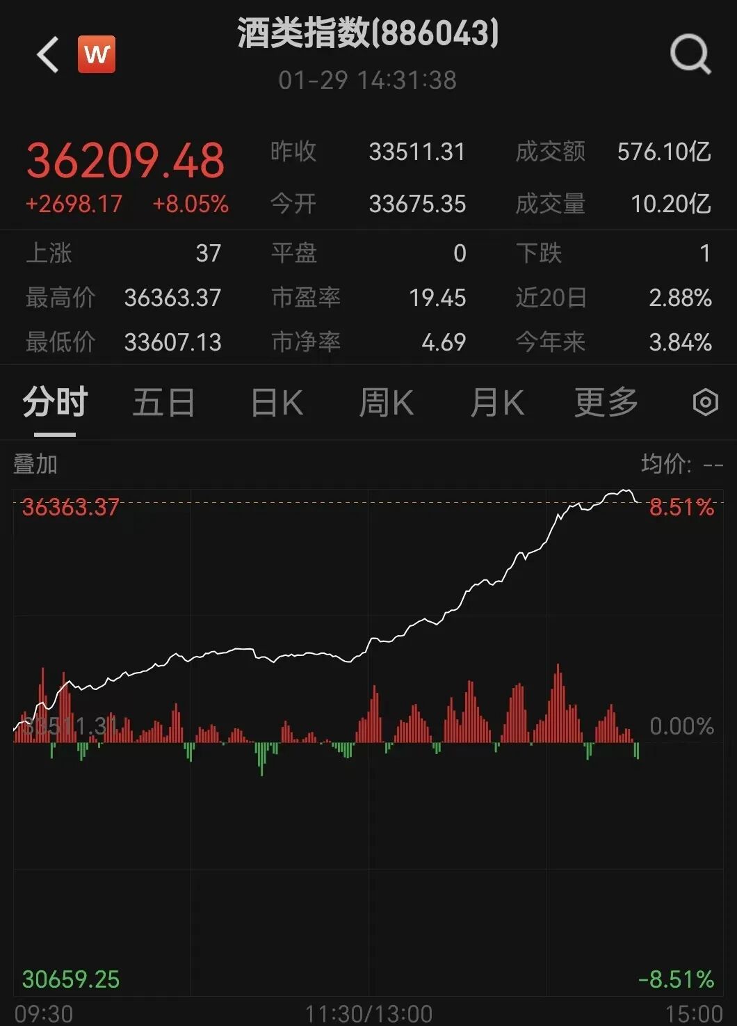 刚刚, 大面积涨停! 午后突然暴涨, 久违大反攻来了