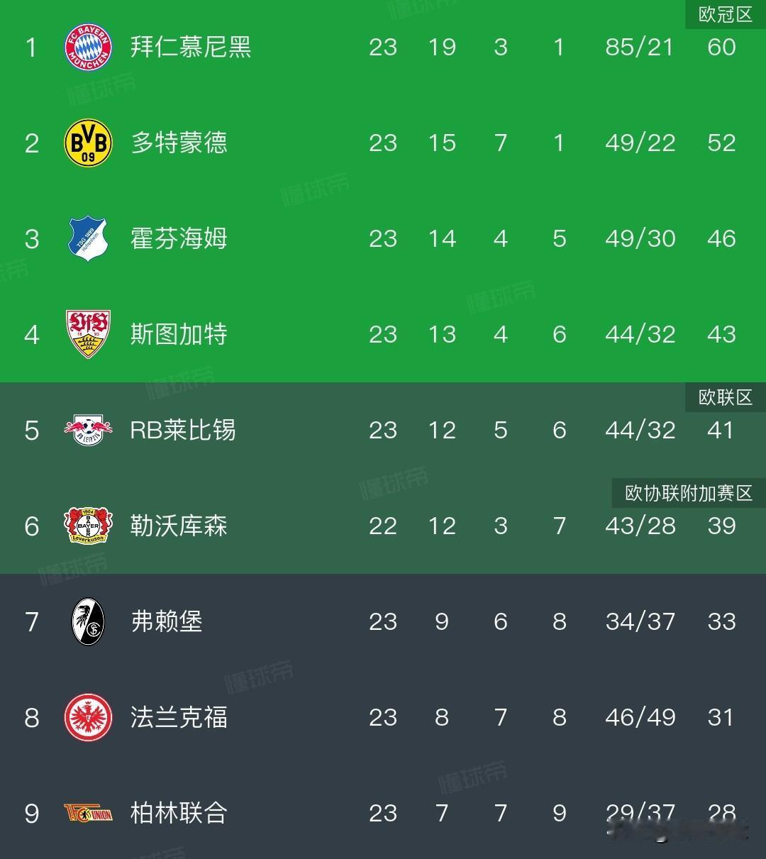 德甲积分榜丨汉堡的位置非常稳固，6胜8平8负积26分排名第十一，汉堡领先保级区6