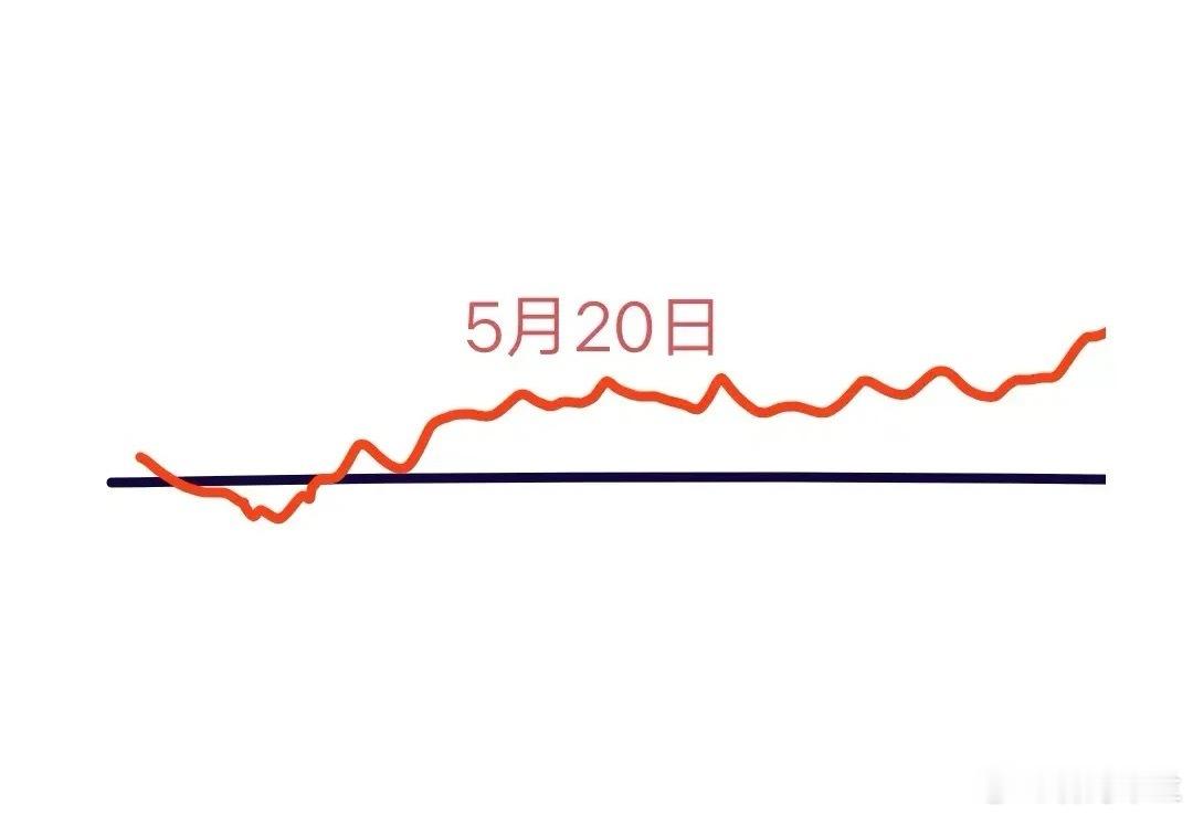明天大盘会怎么走？请看图，预计会先高开，这个时候主力砸盘，大盘跳水了，一些散户以