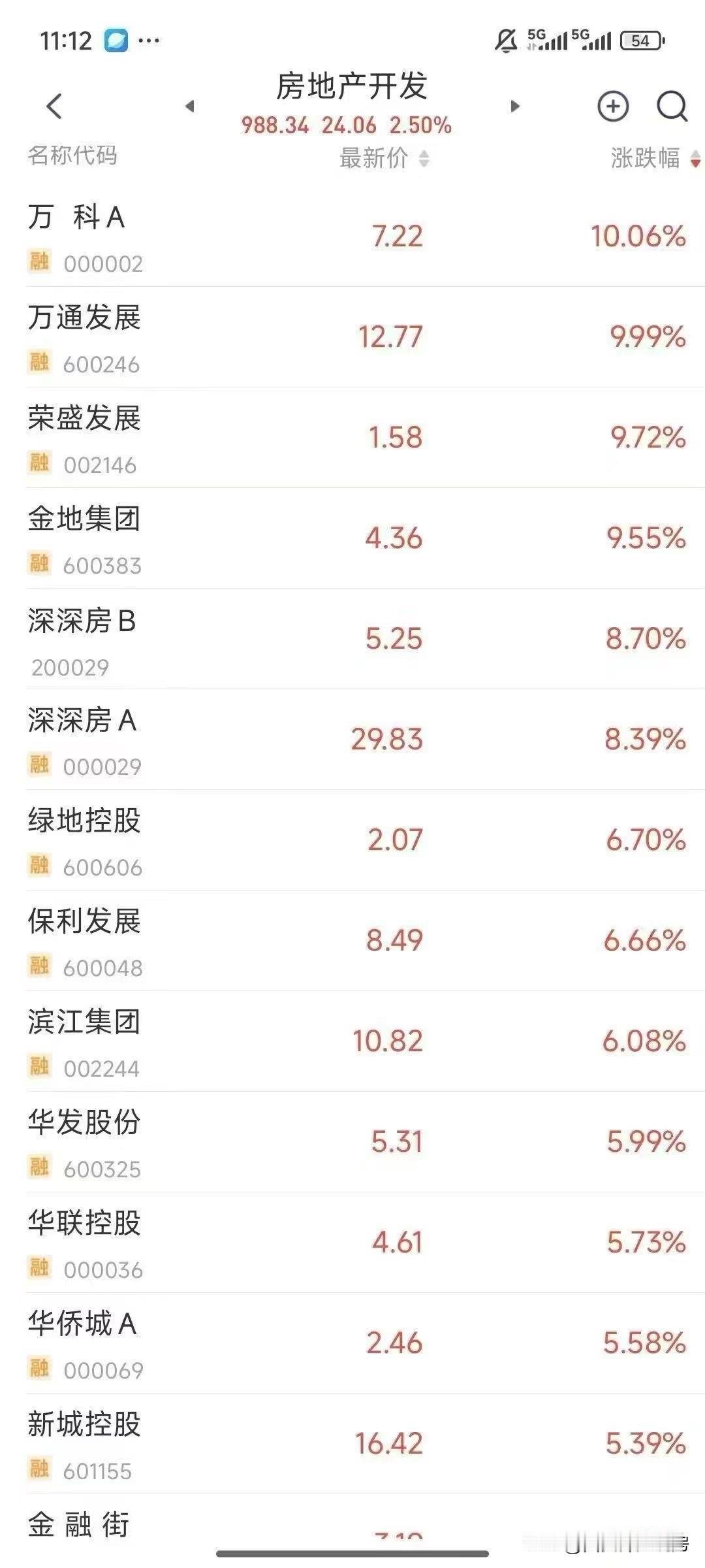 地产股票全线普涨[点赞]