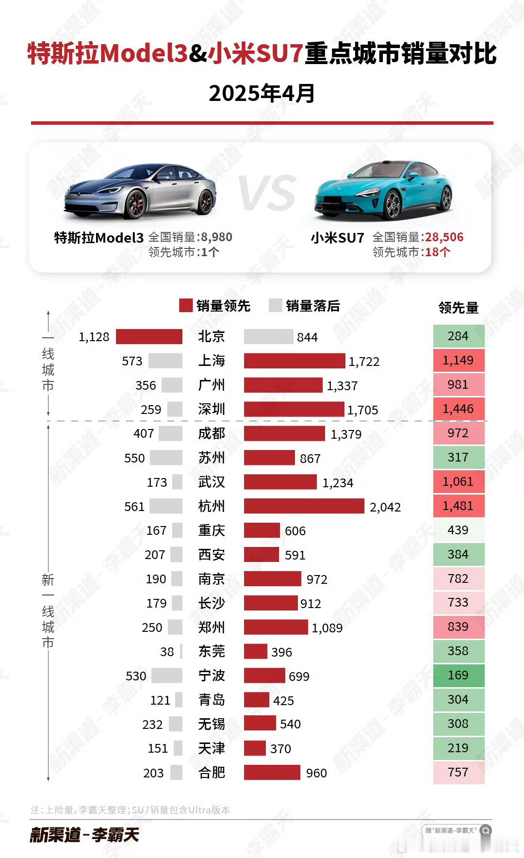 每个月的固定栏目：核心竞品销量对比图……Model3已经被Su7斩落马下，Mo