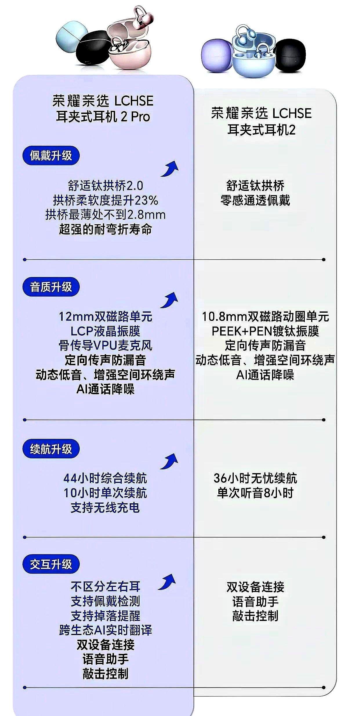 谁懂啊家人们。前脚刚花一千多买了华为那个新耳机，后脚就被荣耀背刺了。一模一样