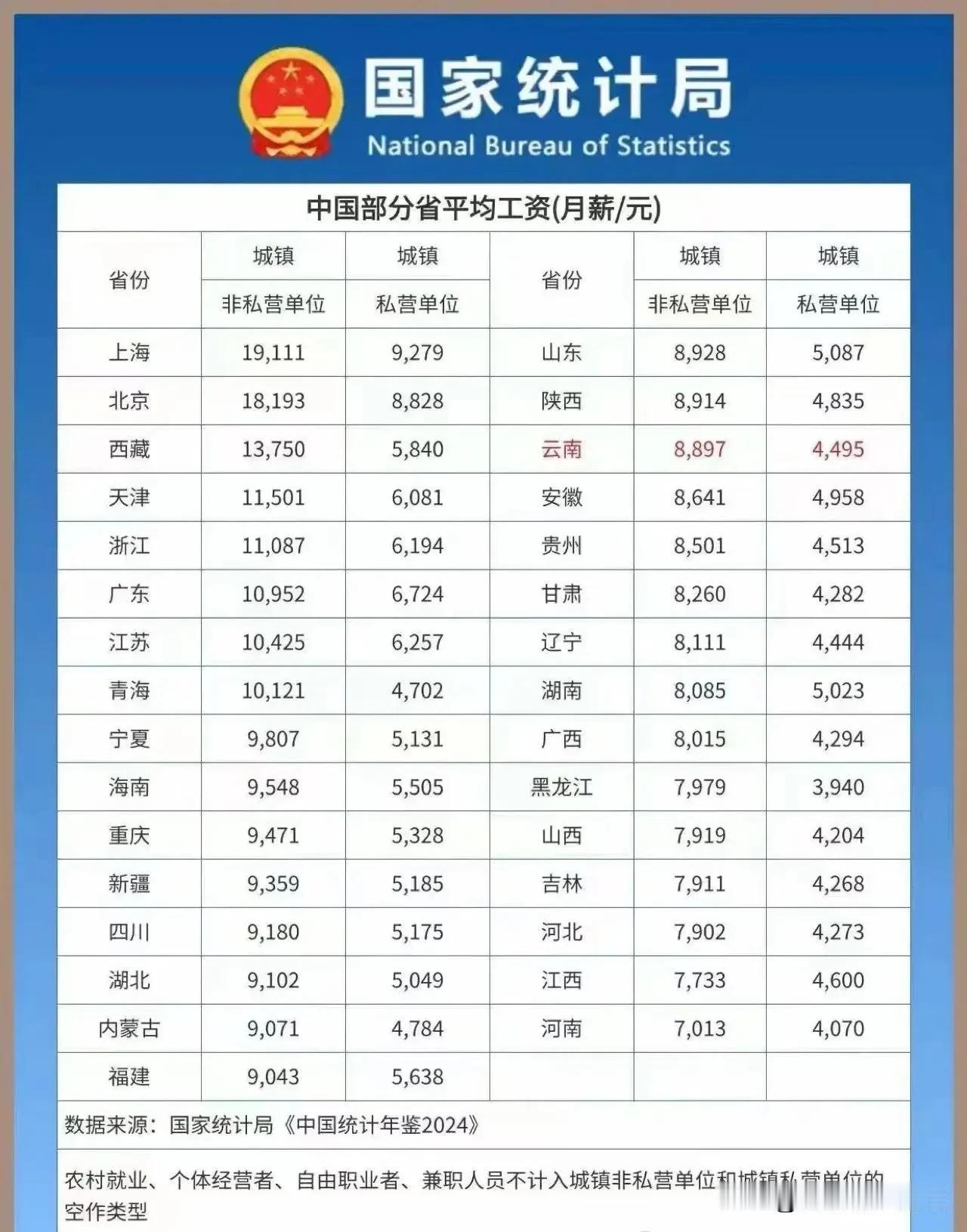 全国各省月平均工资。这个是统计局统计的，有说服力吧！每个地方都是体制内的比私营企