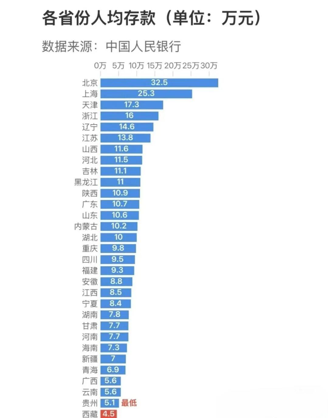 这存款是真的吗？2025年你存了多少？