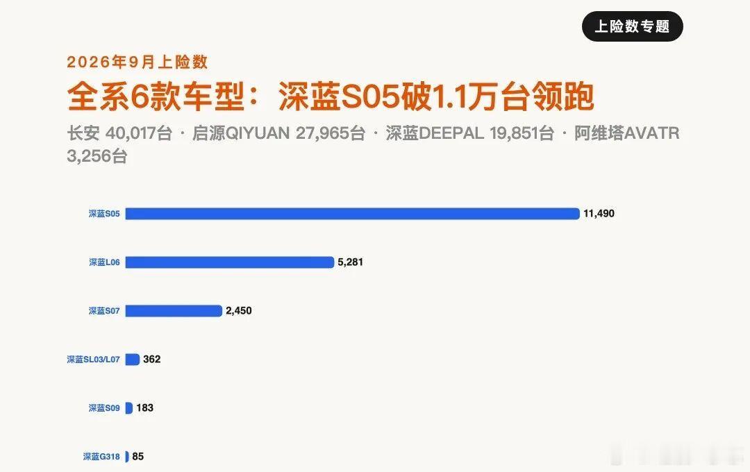 长安9月交强险上险91,089台（约9.1万），集团官方口径228,900台（约22.9万，含自主+