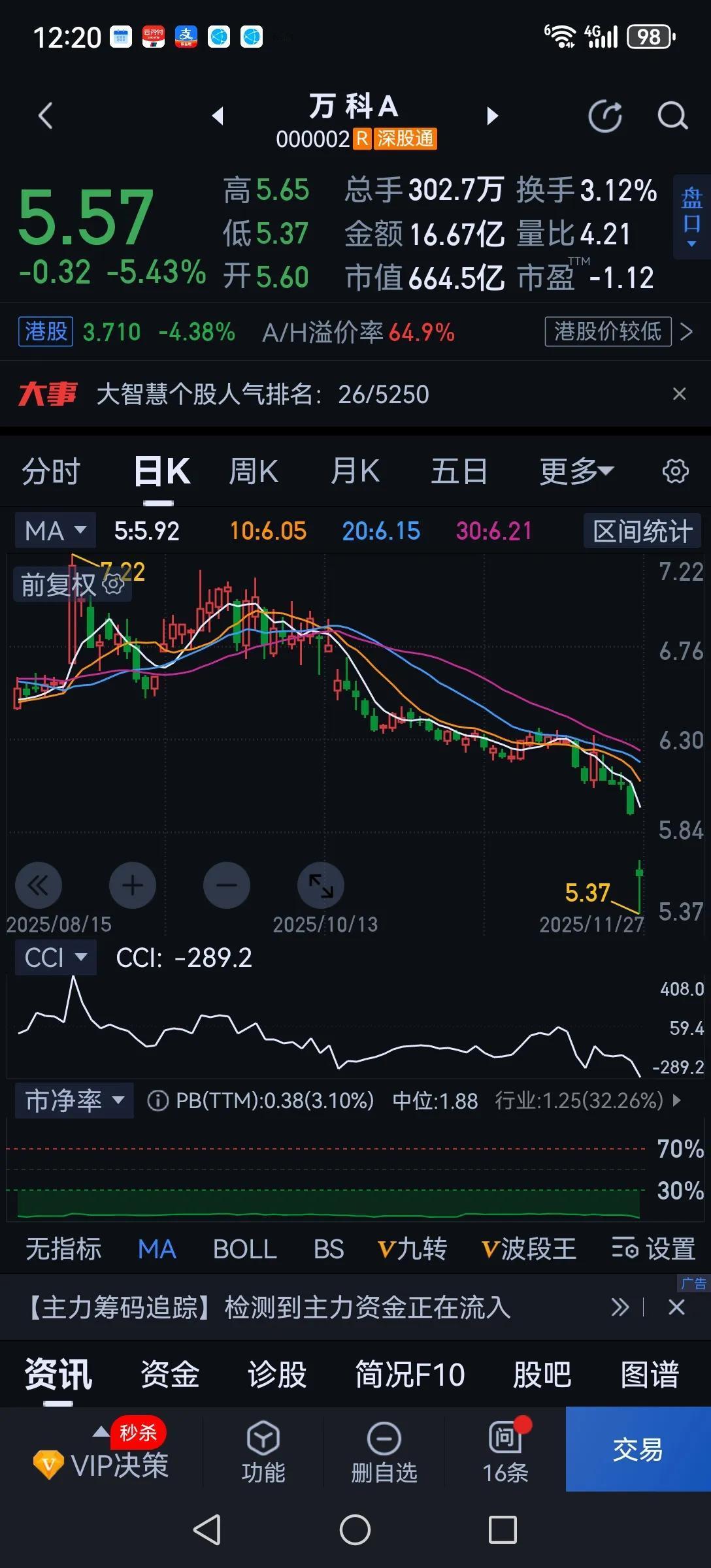 谁能说清这是什么逻辑？今天万科继续大跌，预示着地产还在下行。可