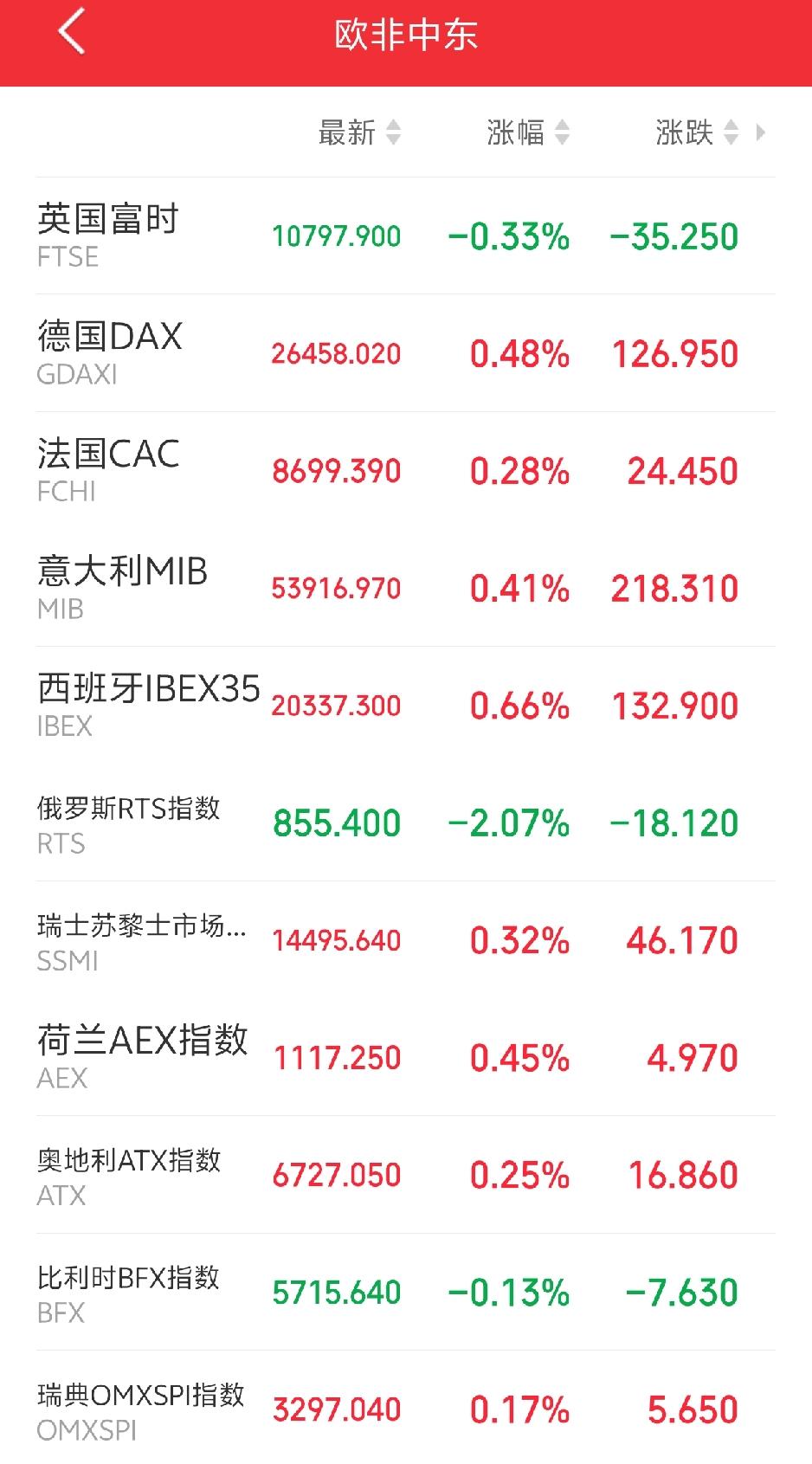 明天恐怕又要系好安全带了吧！傍晚，欧非中东市场主要指数开盘后强势震荡，涨多跌