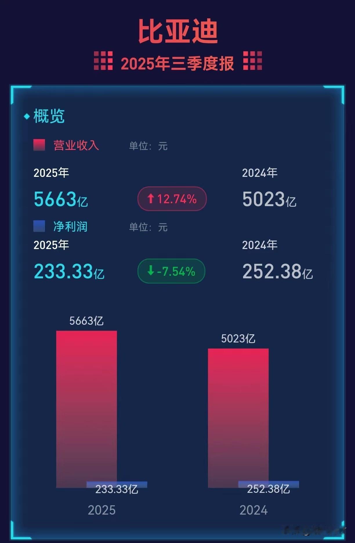 比亚迪三季度报出炉，利润同比大降！中国国内汽车市场有多卷，看看比亚迪今年和去