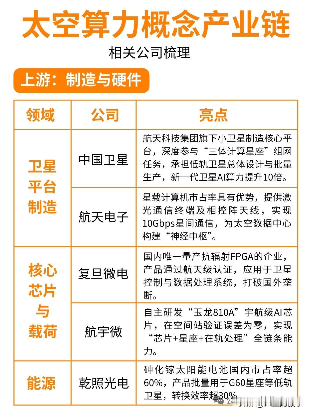 建议收藏！太空算力全产业链梳理！AI下一个万亿级主线🔥🚀全产业链龙头