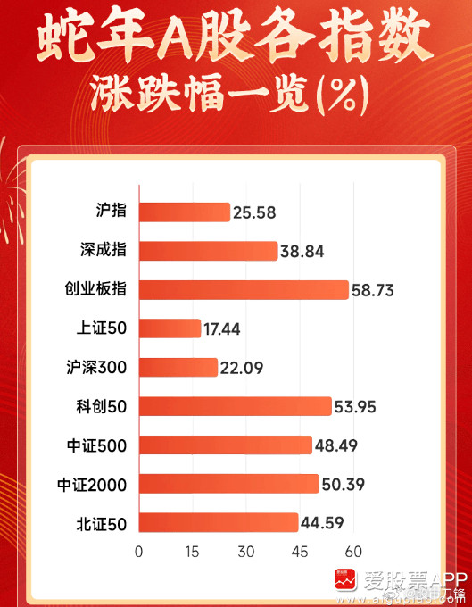 A股蛇年结束了，这一年有点“虎头蛇尾”啊！尤其今天三大指数跌超1%，有点让人懵逼