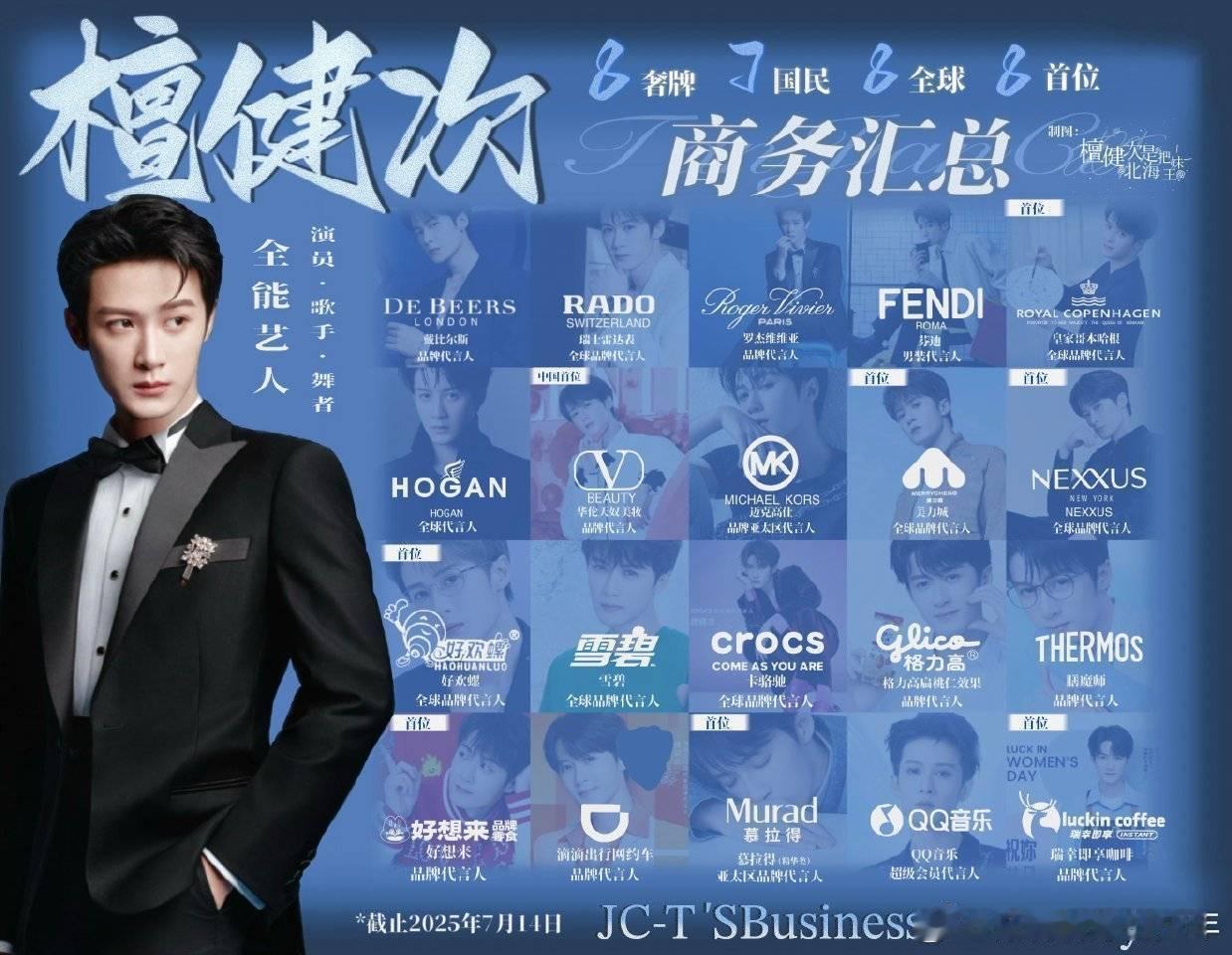 所有的代言迭代升级了，檀健次商业价值飙升太厉害了！靠实力扩张自己的商业价值！​