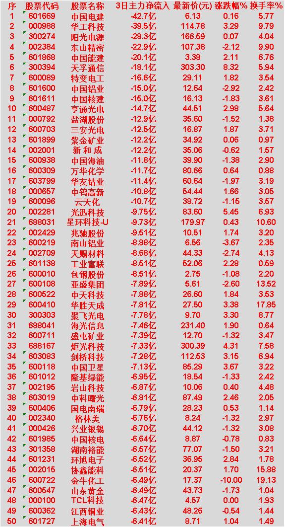 3月19日，前3天主力大幅卖出的50名单中国电建：3日净流入-42.7亿，涨