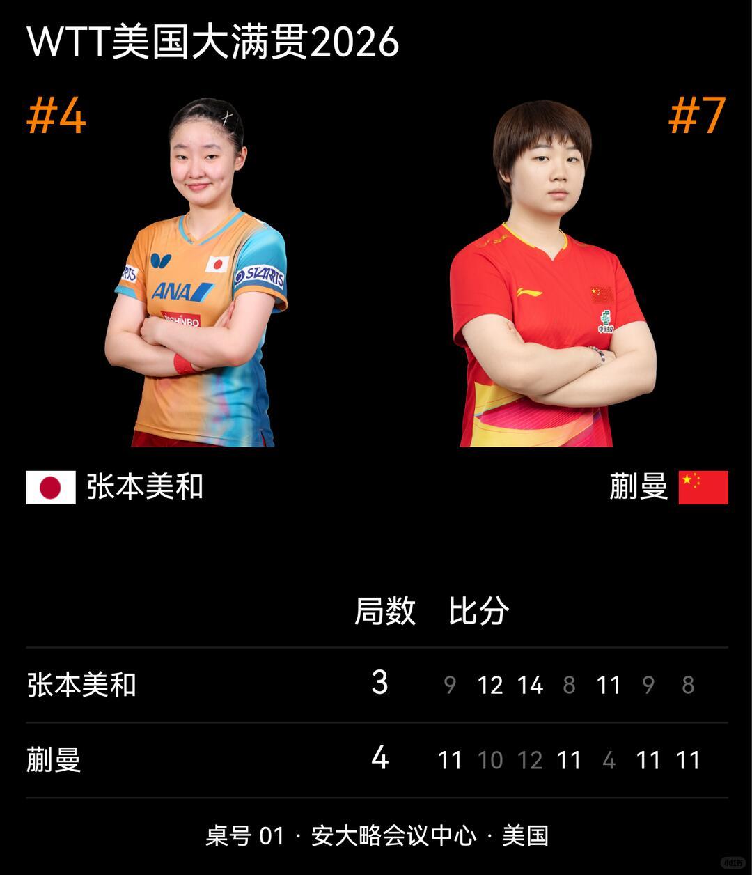 蒯曼立大功！七局死战险胜张本美和，守住国乒下半区北京时间7月6日凌晨，WT