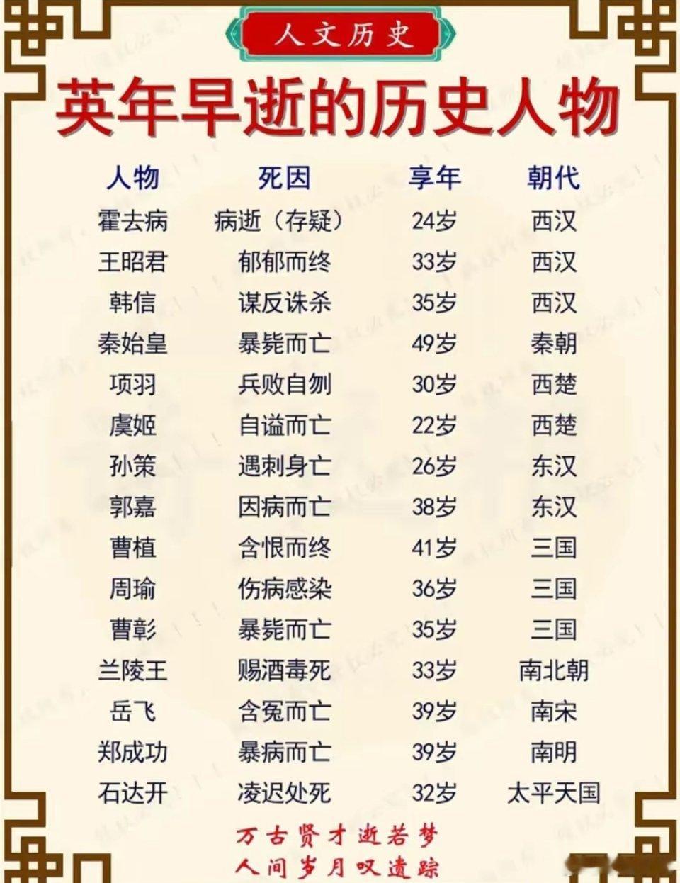 当年赫赫有名的历代人物，可惜都英年早逝！​​​