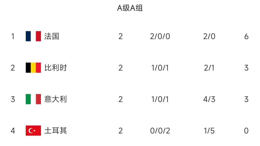 欧国联积分榜更新！法国1-0绝杀比利时，位列榜首！意大利4-1斩获首胜！