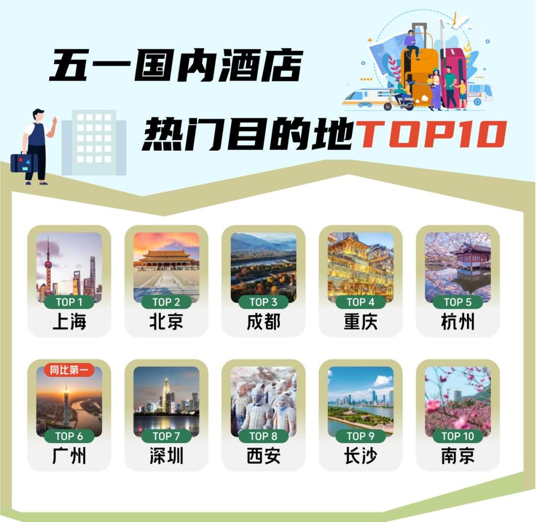 关于这个五一假期，一共九份榜单。国内酒店嗯嗯目的地、国内火车票目的地、国内机