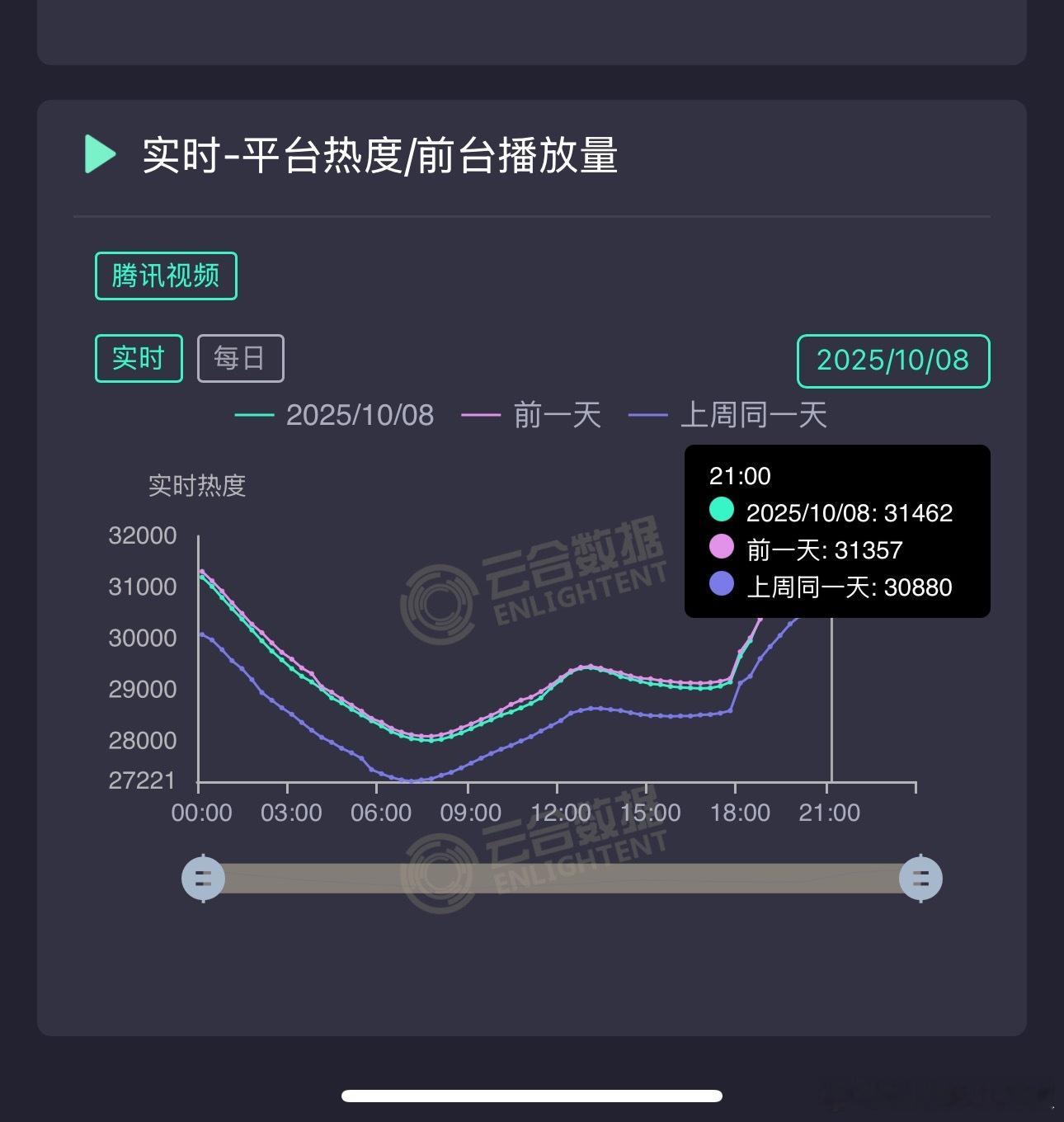 《许我耀眼》热度开始跌了，热度峰值就是32638，之后每天单更如果基本都能有80