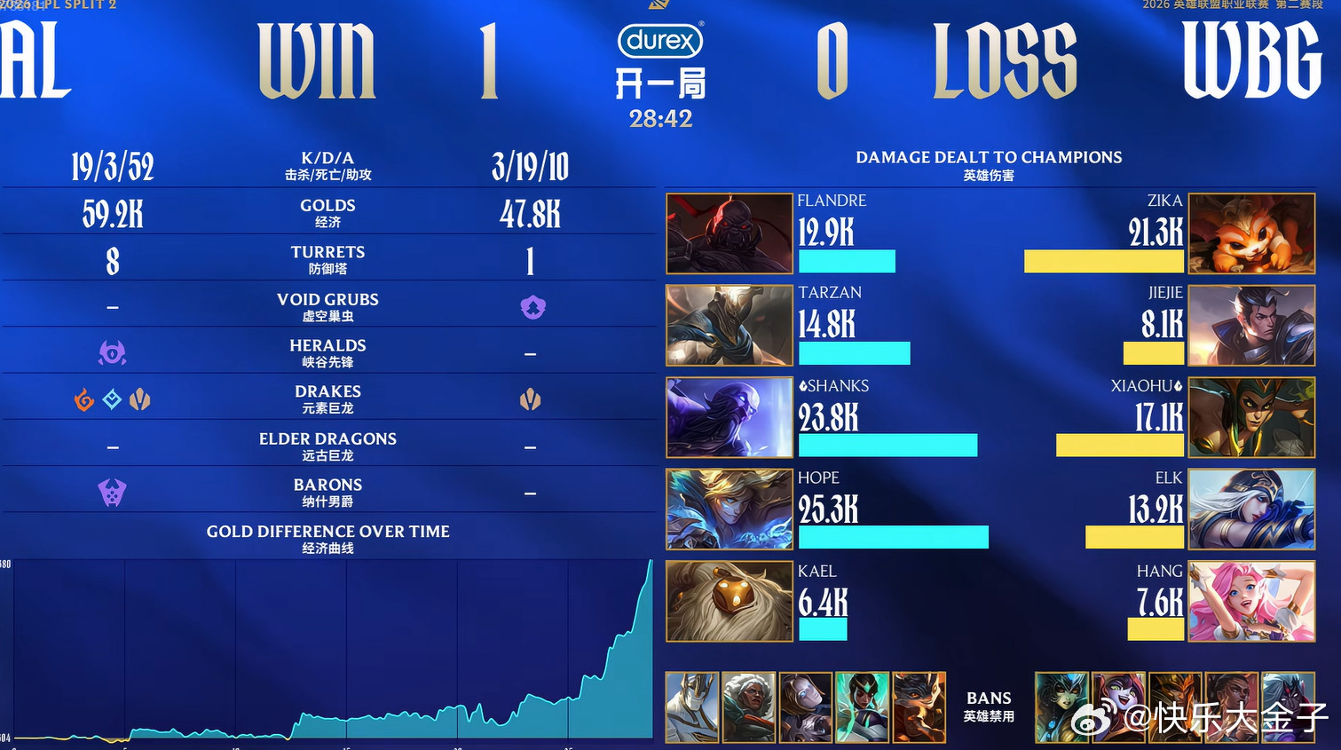 伊泽瑞尔居然是本场伤害王WBG对战ALAL你我皆传奇