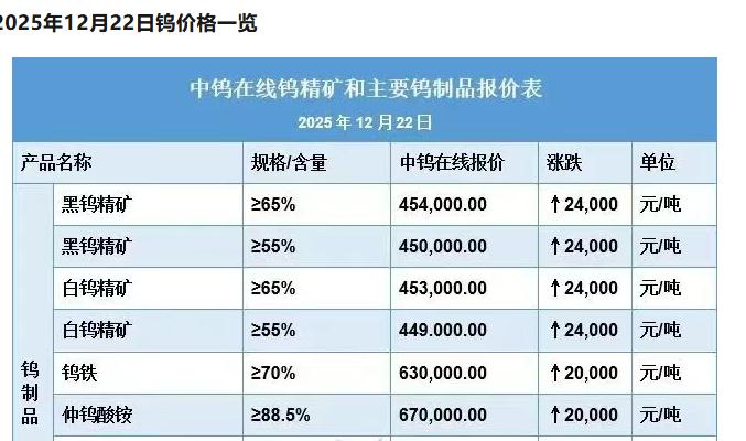 钨价一个周末再涨24000一吨！一般往年境外采购大概是20000吨左右，以往大概