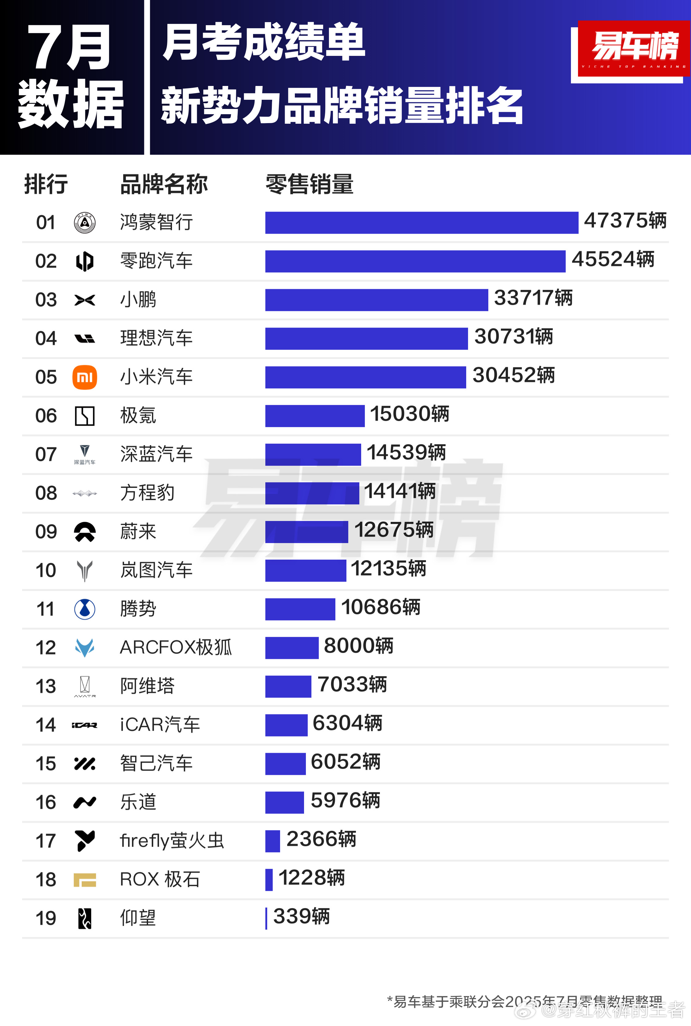7月份新势力品牌销量排名，鸿蒙智行、零跑、小鹏领跑前三。​​​