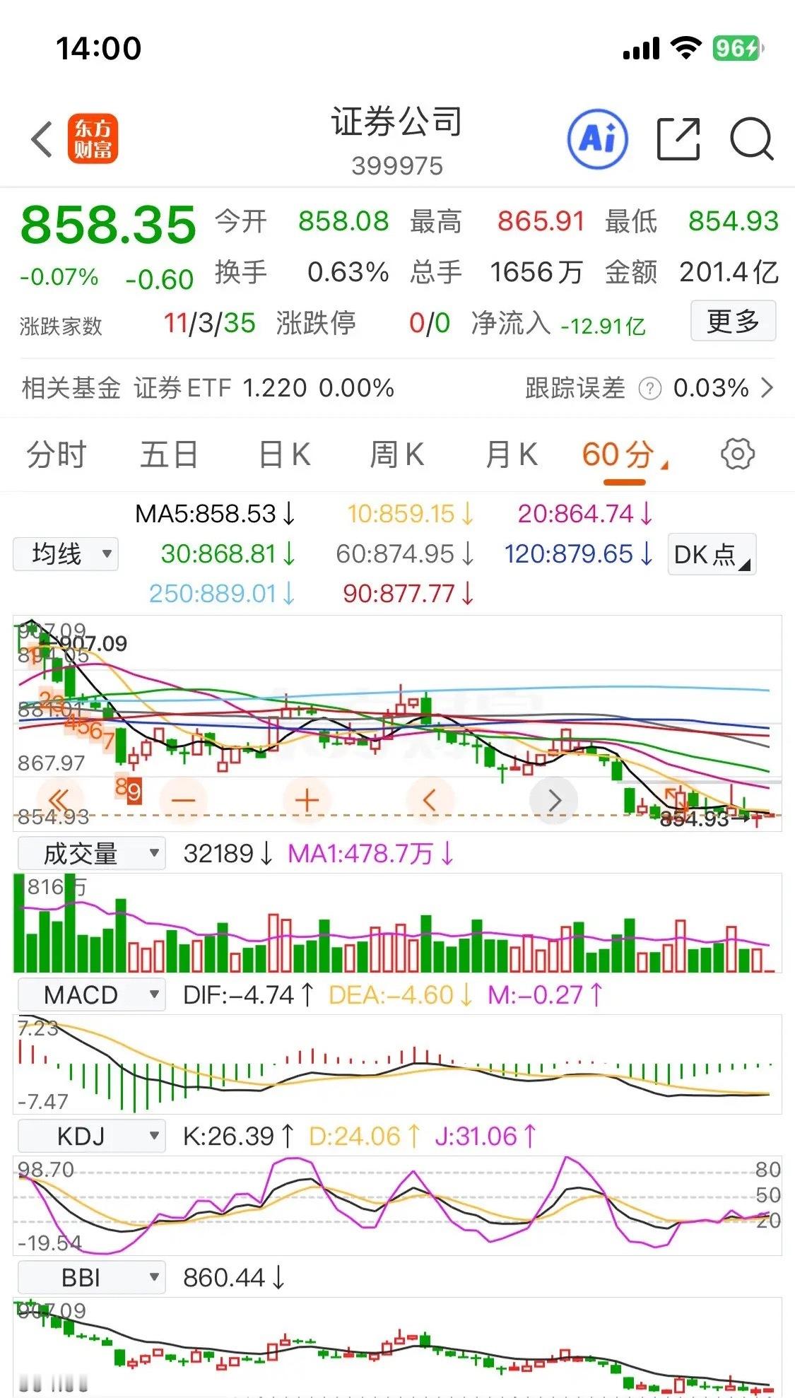 券商板块的投资，今年最大的感受就是割裂。明明上半年的利润不错，增幅超60%，但2