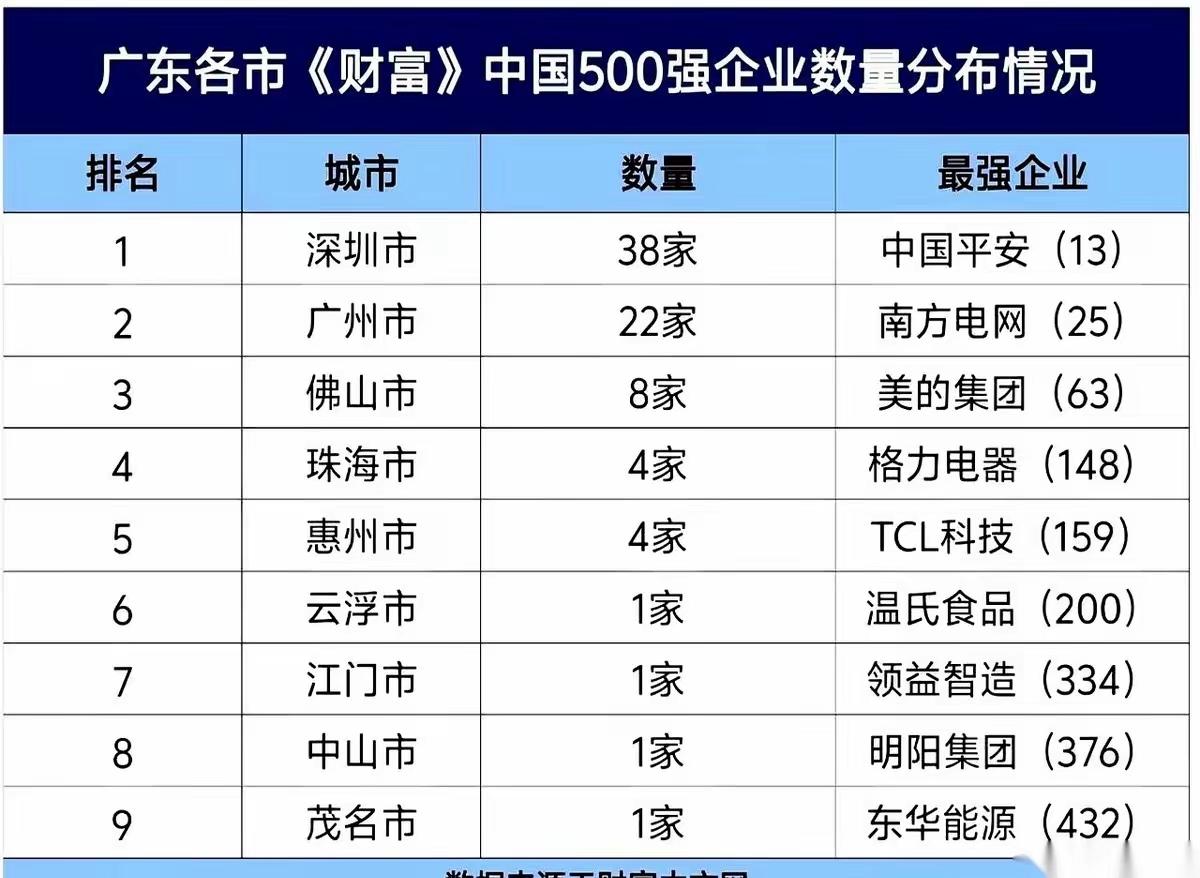 我有一个预感，现在的广州、佛山在走下坡路。估计东莞走下坡路的时候，也快到了。