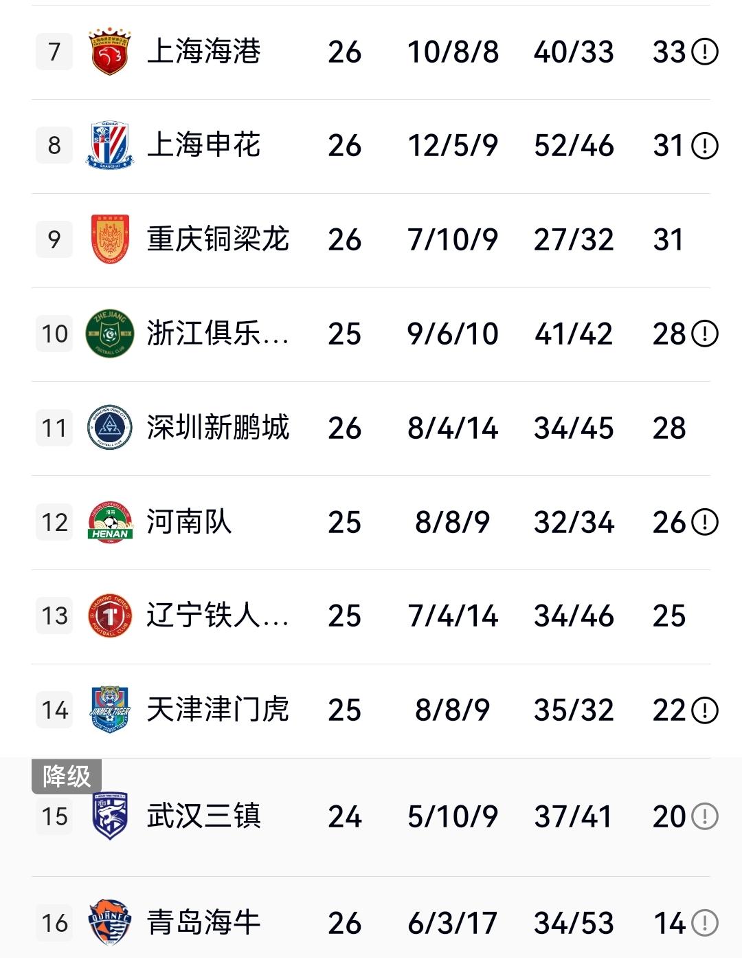 可以肯定，假如今天辽宁输给天津，余下赛程来看，徐正源的球队大概率要降级了！北