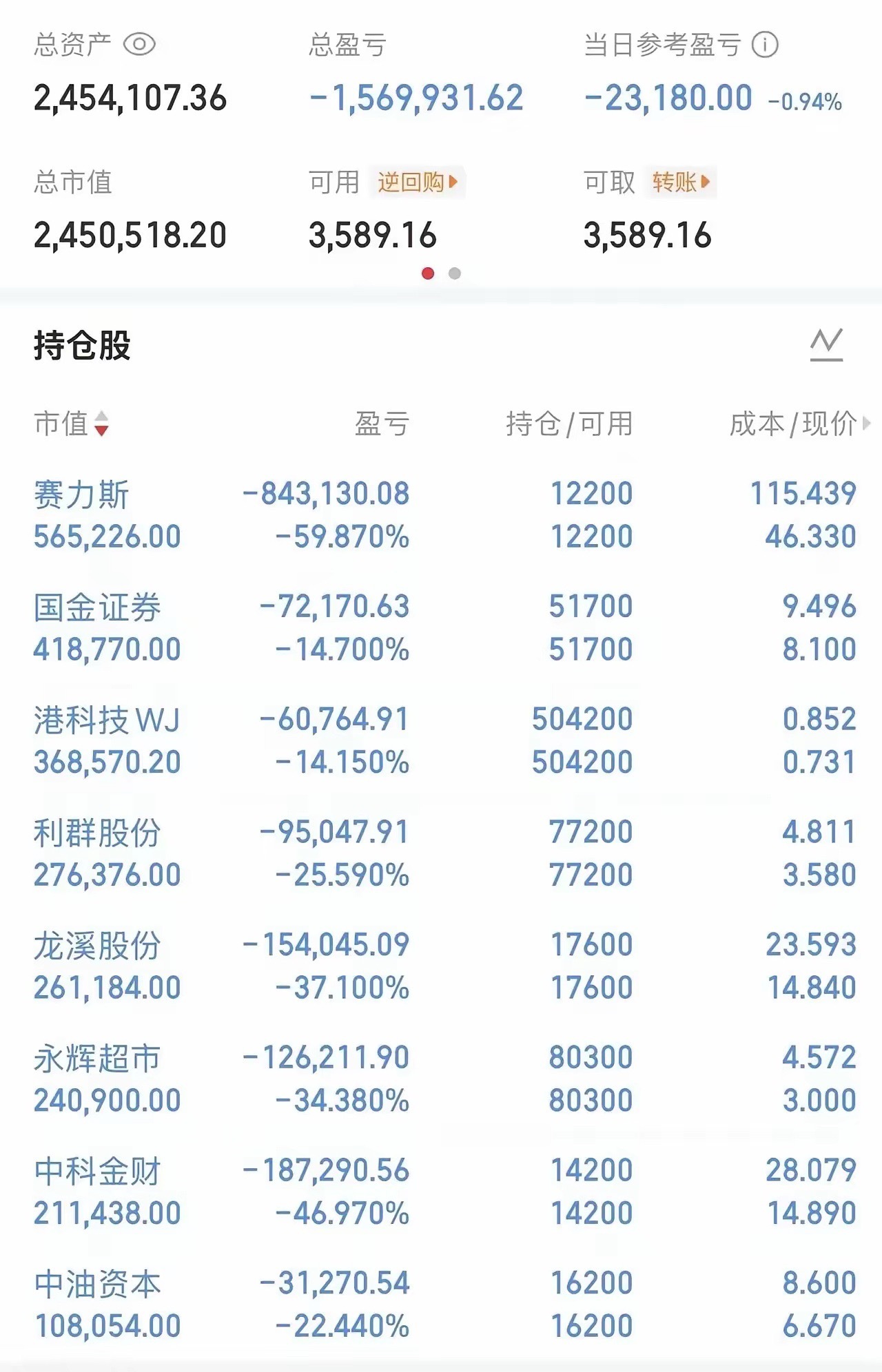 在网上看到一个股民的持仓图，400万的资金，亏损了156万，八只股票没有一只盈利的。特别是赛力斯这只