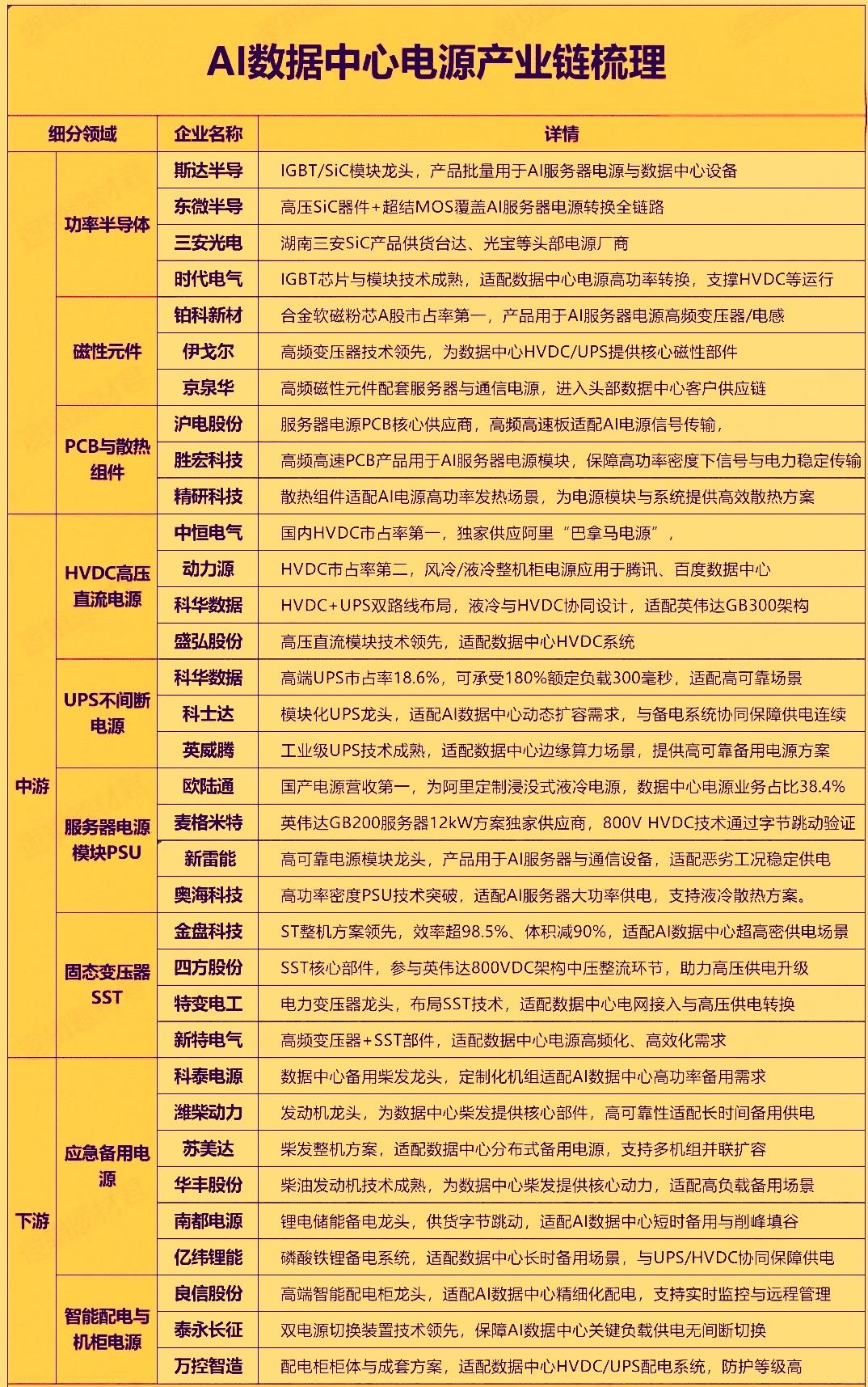 AI数据中心电源市场当下正处于由算力需求驱动的快速变革期。当前AI数据中心电源系