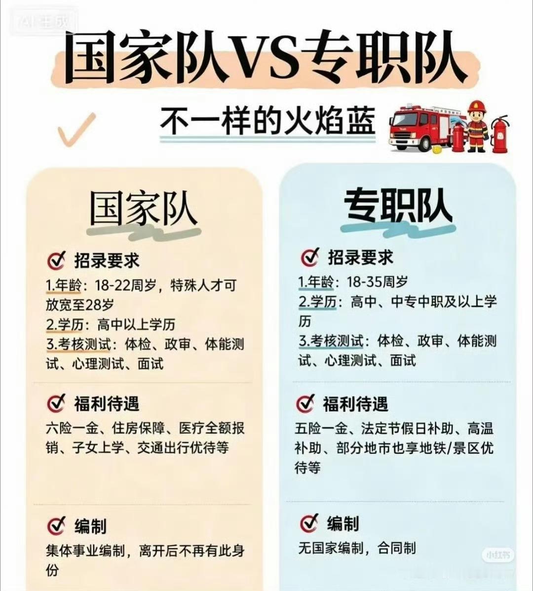 劳务派遣消防员也有劳务派遣？？？一直以为所有消防员都是有编制的原来不是啊。感