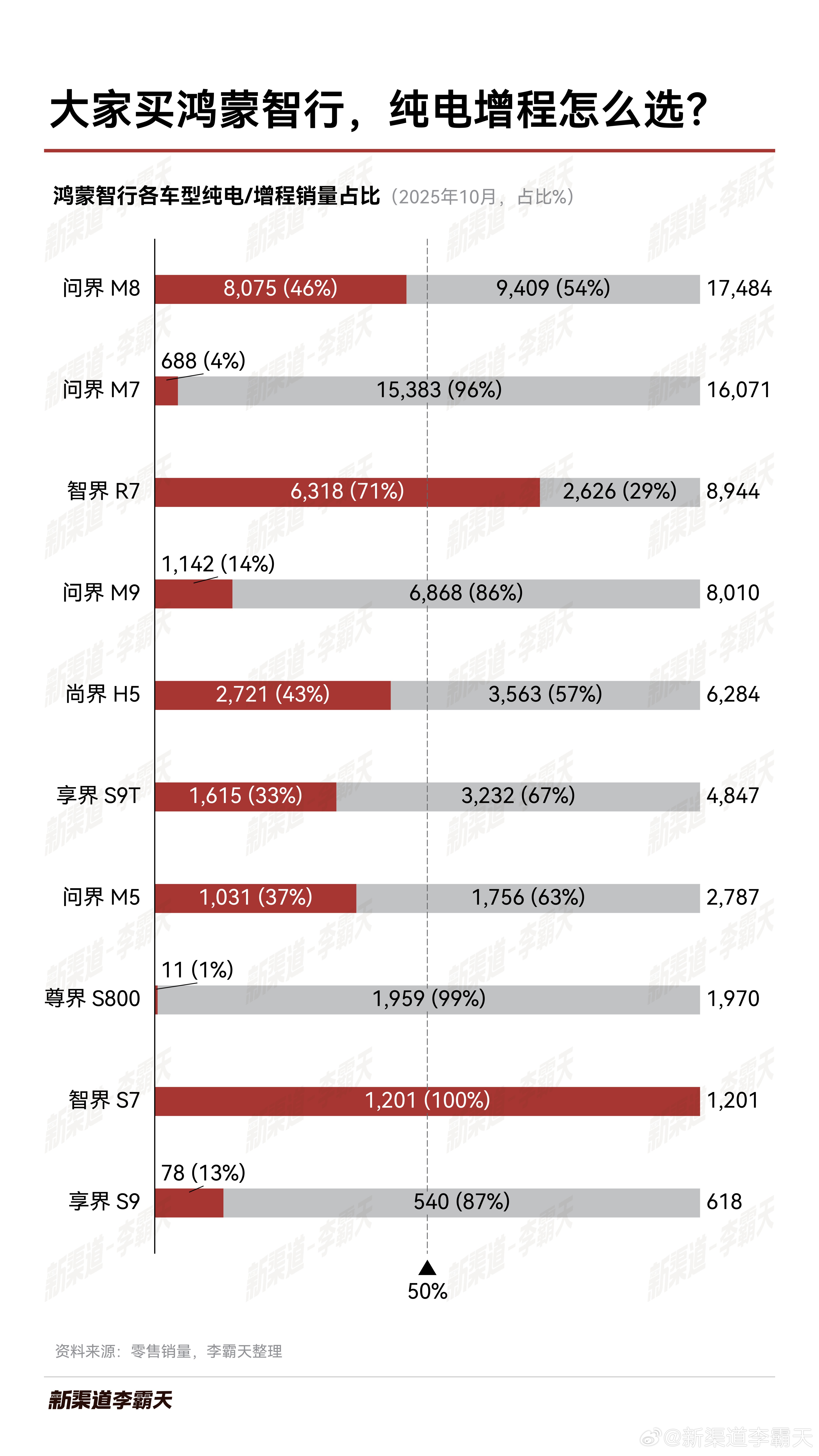 10月车型销量出来了，来看看大家买鸿蒙智行的车，纯电和增程都怎么选？我首先比较震
