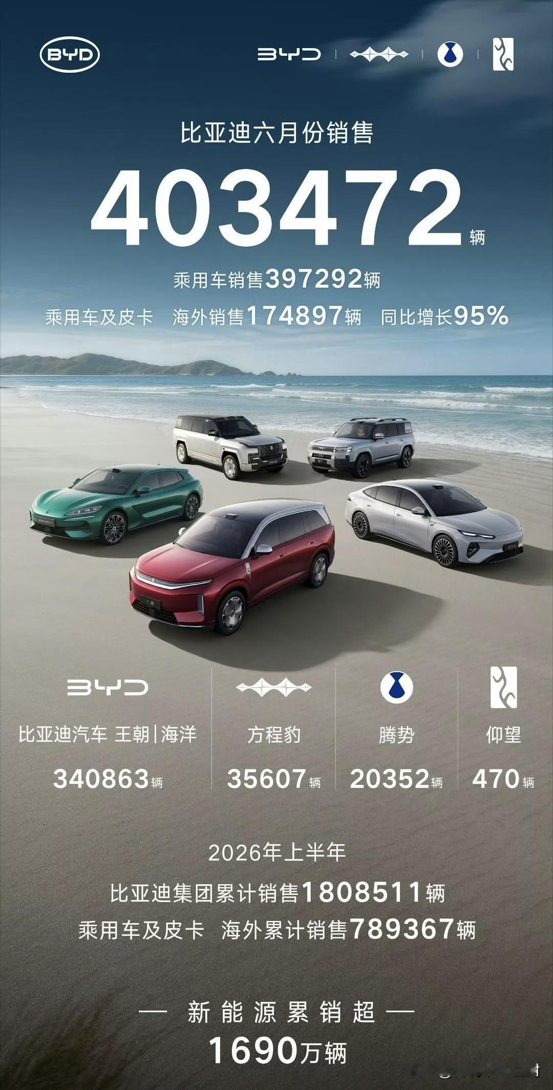 看完了新势力，咱们再来看下三大自主品牌巨头6月及半年度销量总结。首先是今年上