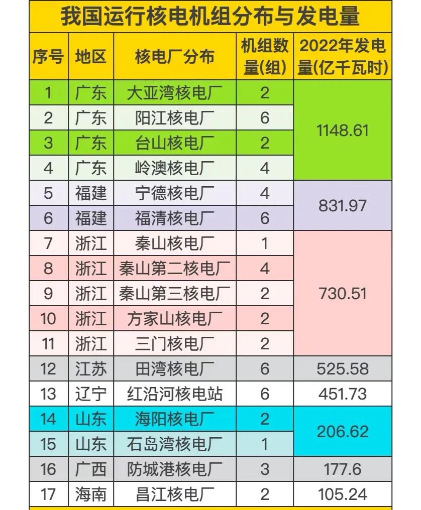 我国运行核电机组分布与发电量，广东发电量断崖式领先！