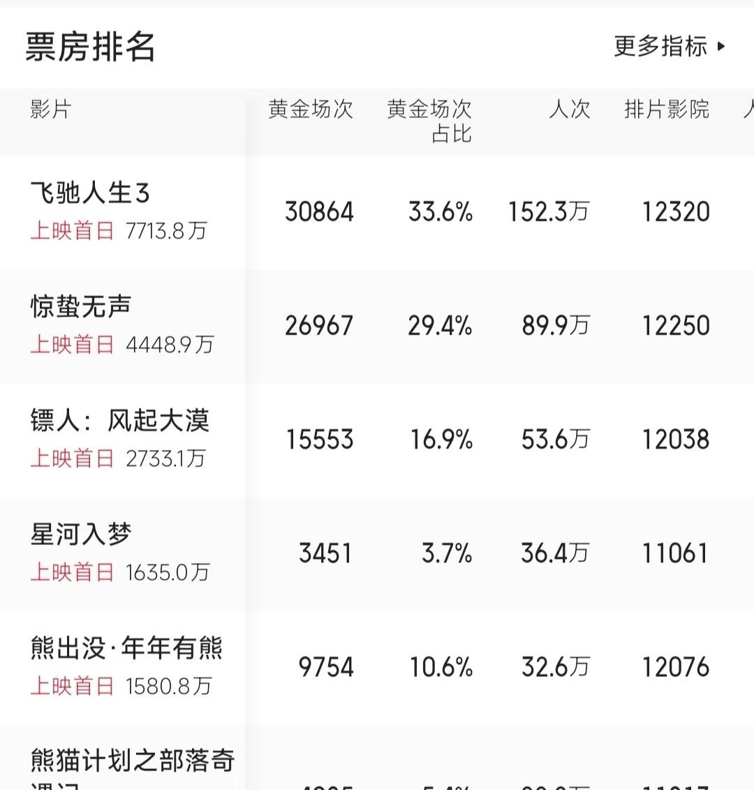 《星河入梦》太惨了，黄金场次占比只有3.7%，一共3451场，希望能靠口碑逆袭，