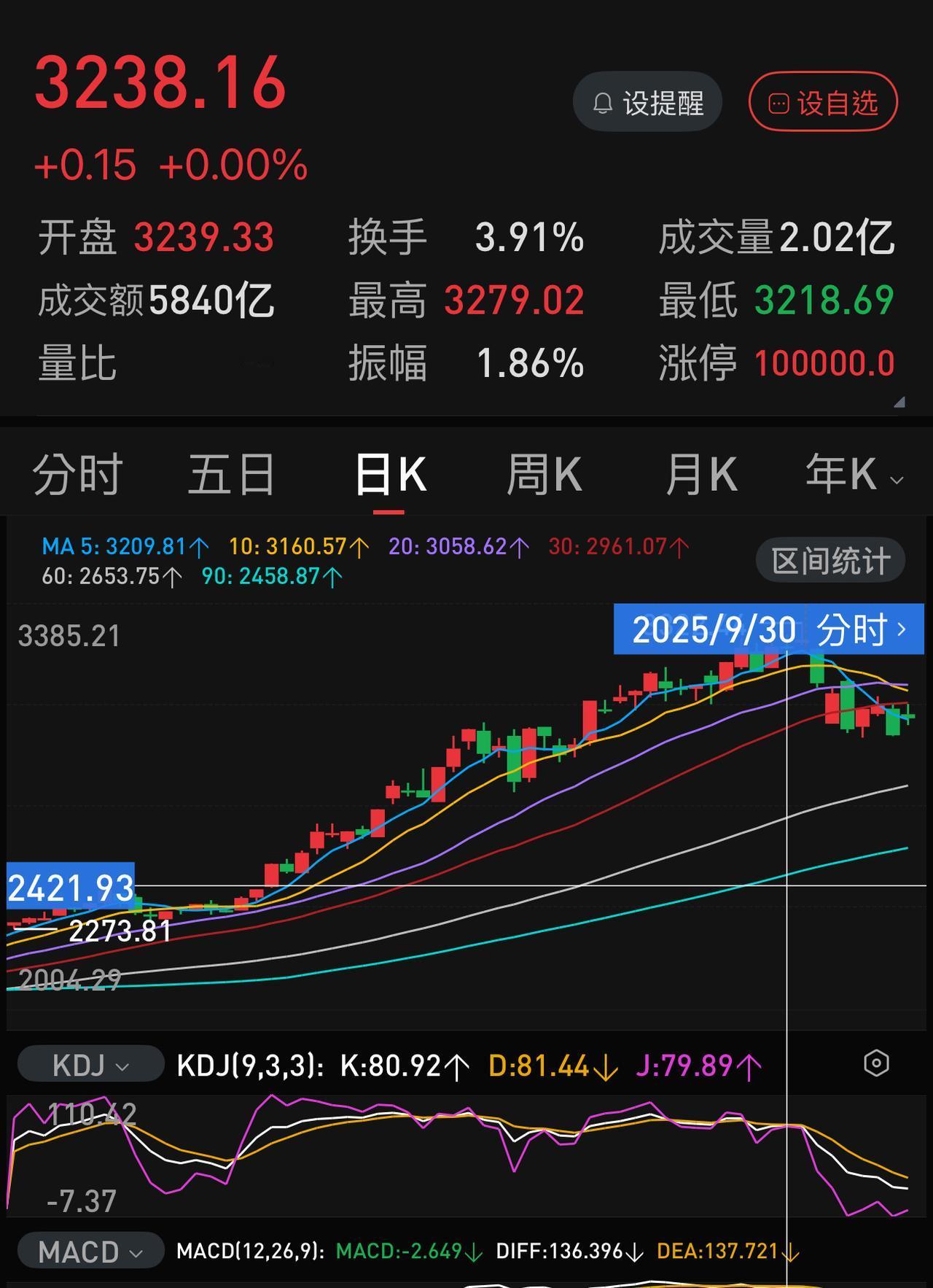2025.09.30，创业板指数收报3238点。2026.09.24，创业板指