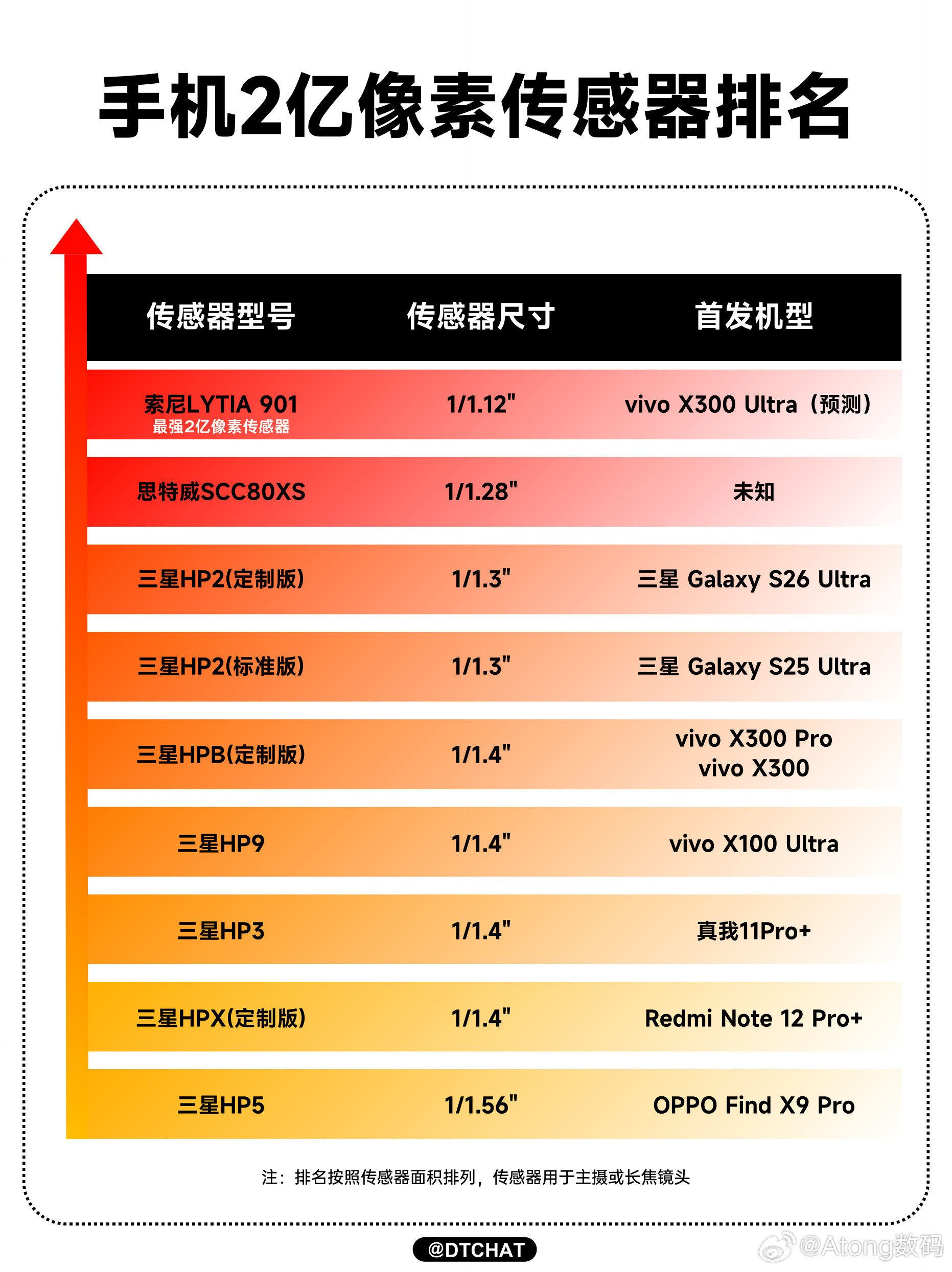 手机影像卷到新高度：大底不够，还要高像素。2亿像素+超大底已是王炸，X300U
