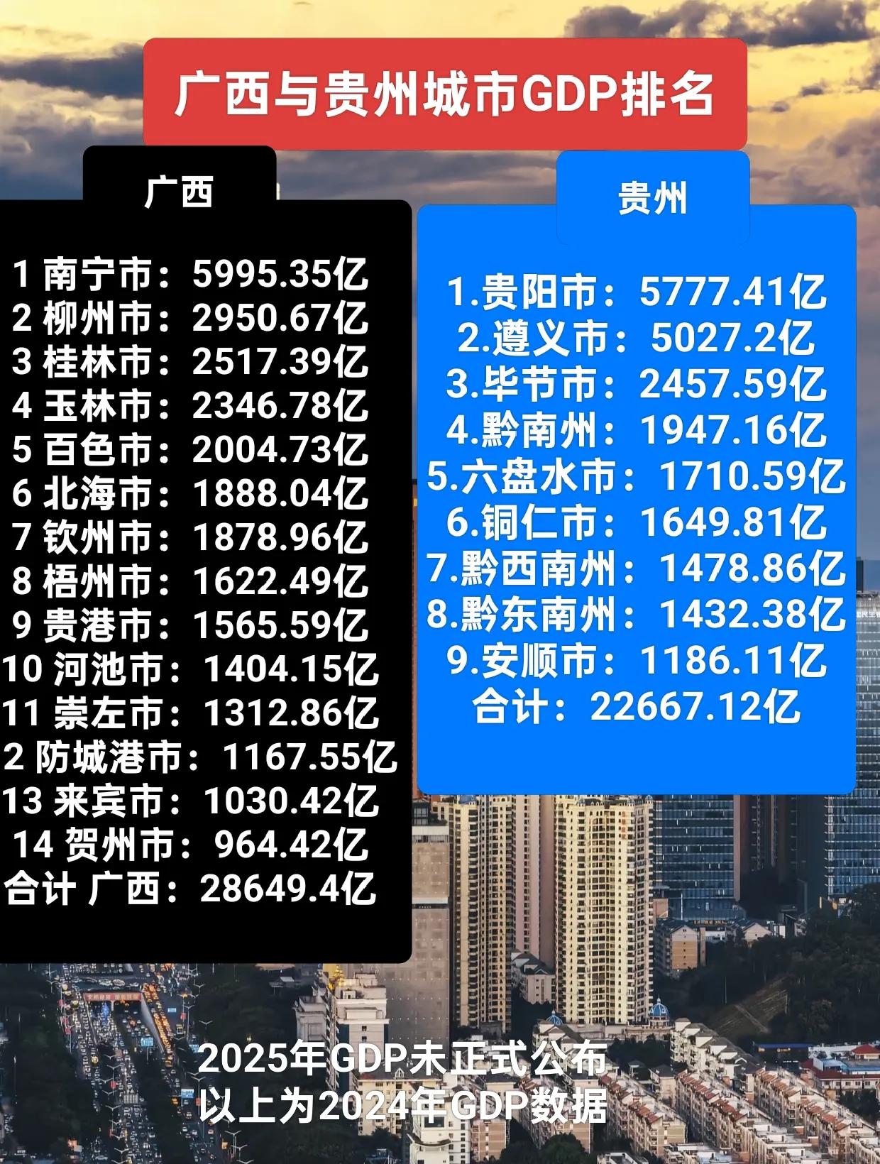 广西与贵州省各市GDP数据：1.从数据看，广西GDP以首府南宁为主，GDP接近