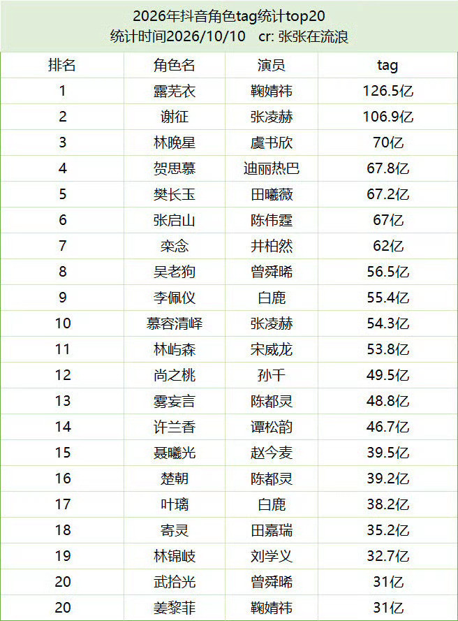 2026抖音角色tag排名1，鞠婧祎露芜衣2，张凌赫谢征3，虞书欣林