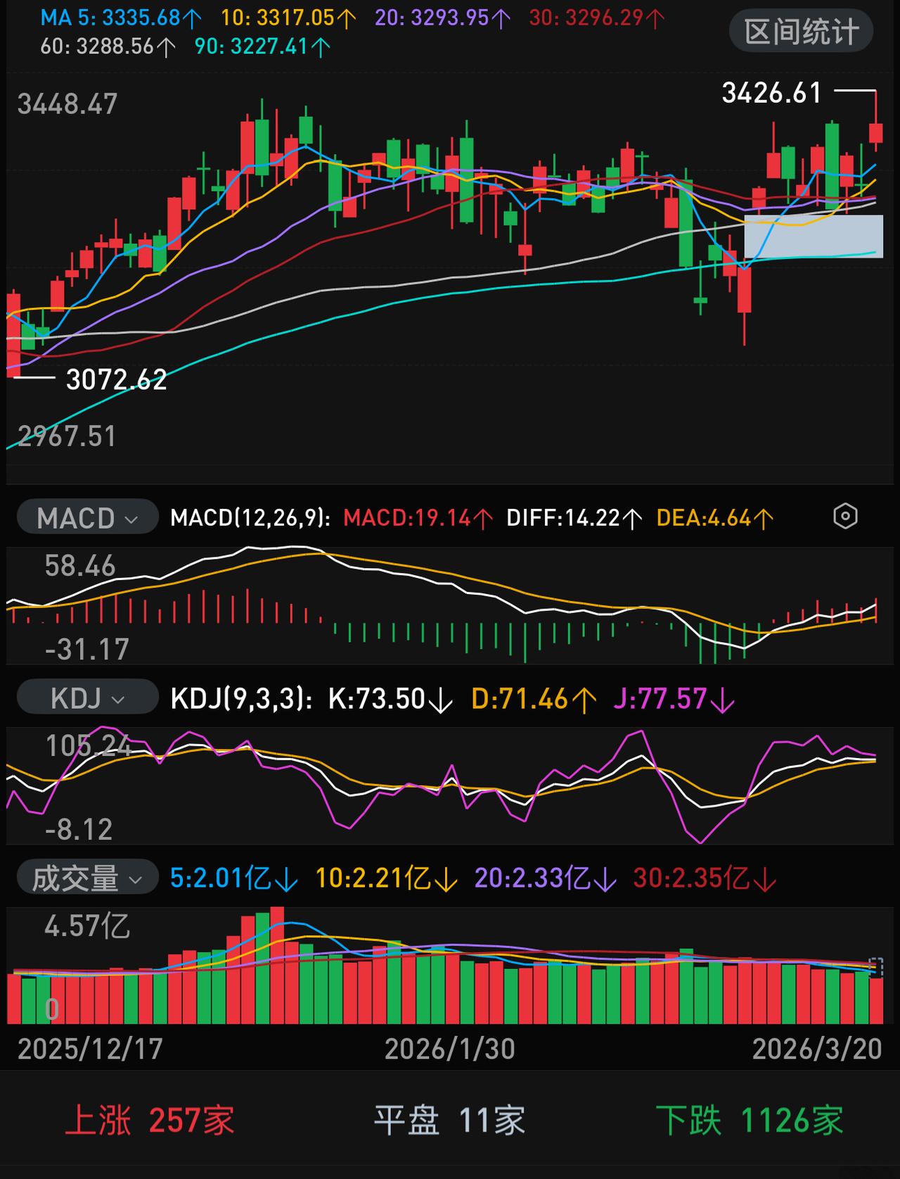 200多家涨，1000多家跌，创业板已创新高。目前，恐慌情绪已经得到控制，上证