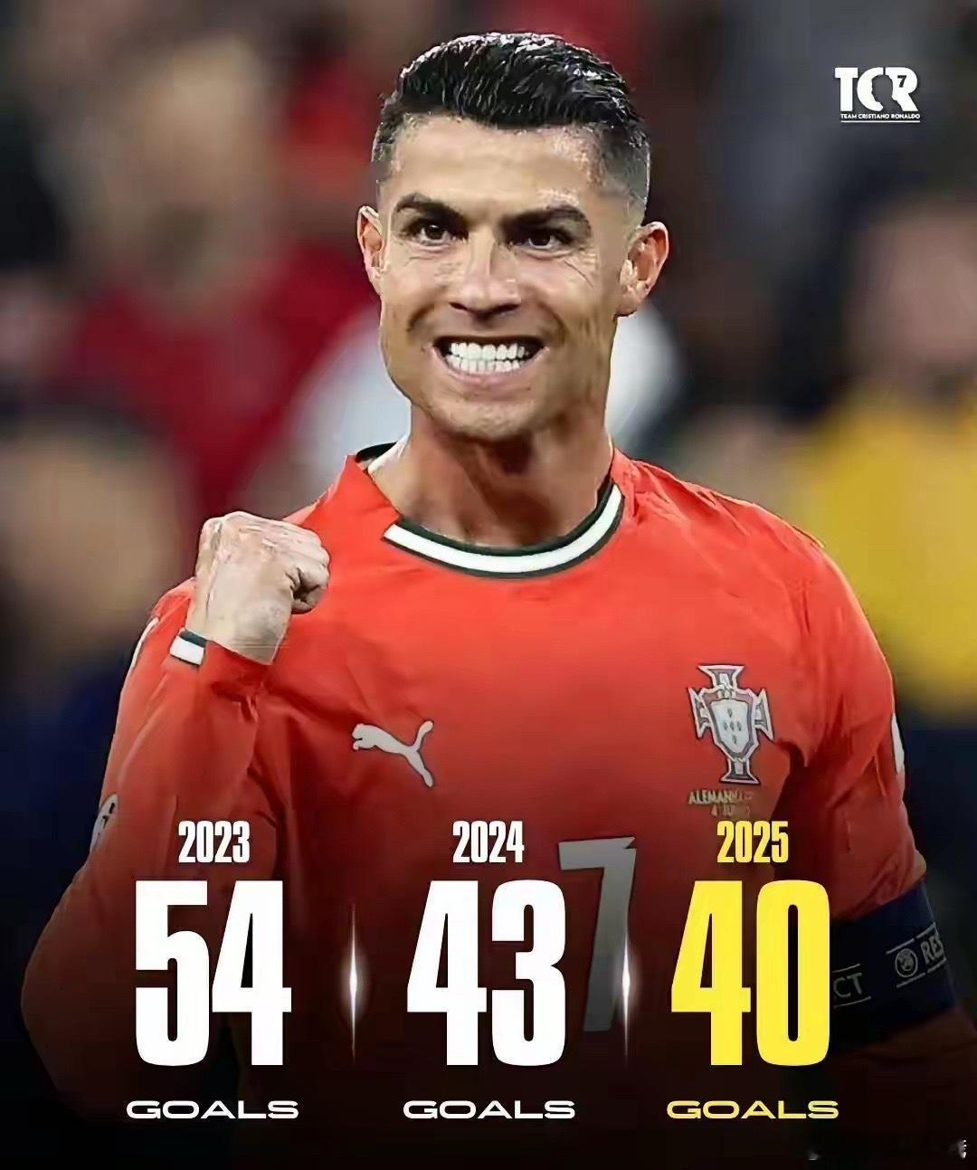 C罗再次超越梅西，成为足坛历史上第一个在14个自然年中进球数大于40球的球员。2