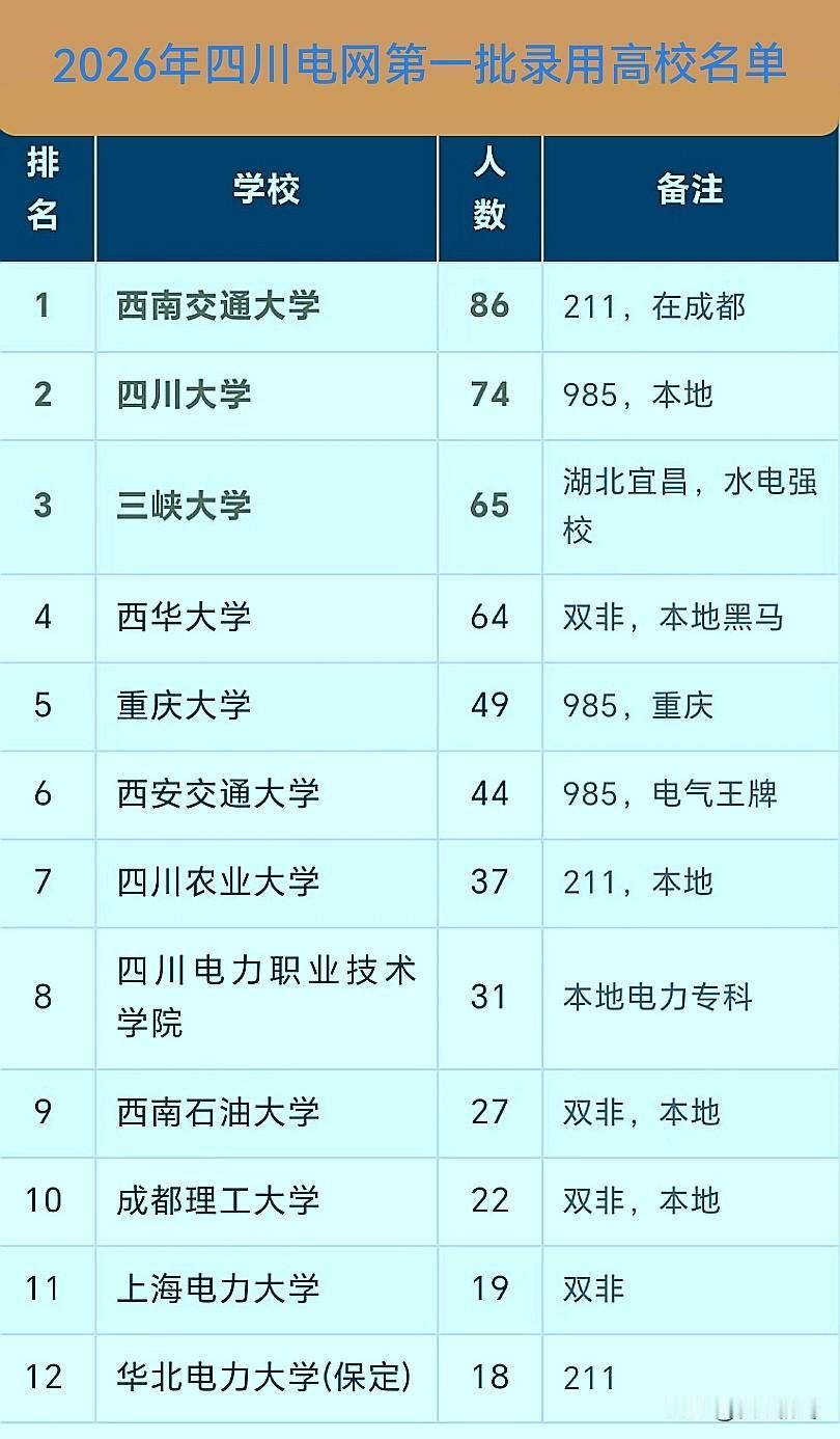 2026年四川电网第一批录用高校人数，西南交通大学录用86人，力压四川大学高居榜
