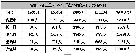 合肥中考录取分数517分，创历史新低，合肥长丰县更是达到了361分的录取分数线，