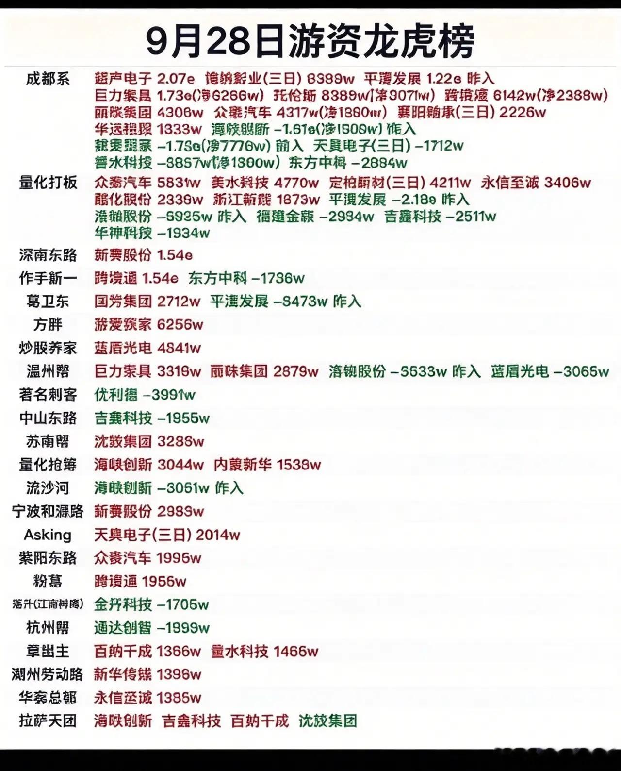 9.28龙虎榜｜成都系广撒网，作手新一重仓出击！龙虎榜是短线资金情绪的风向标，今