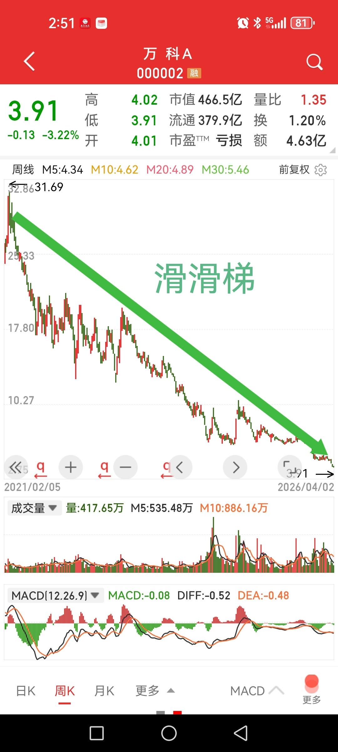 忽然翻到万科股票，你猜猜价格多少了？3.92元，没看错，记得9.24后一个朋友反