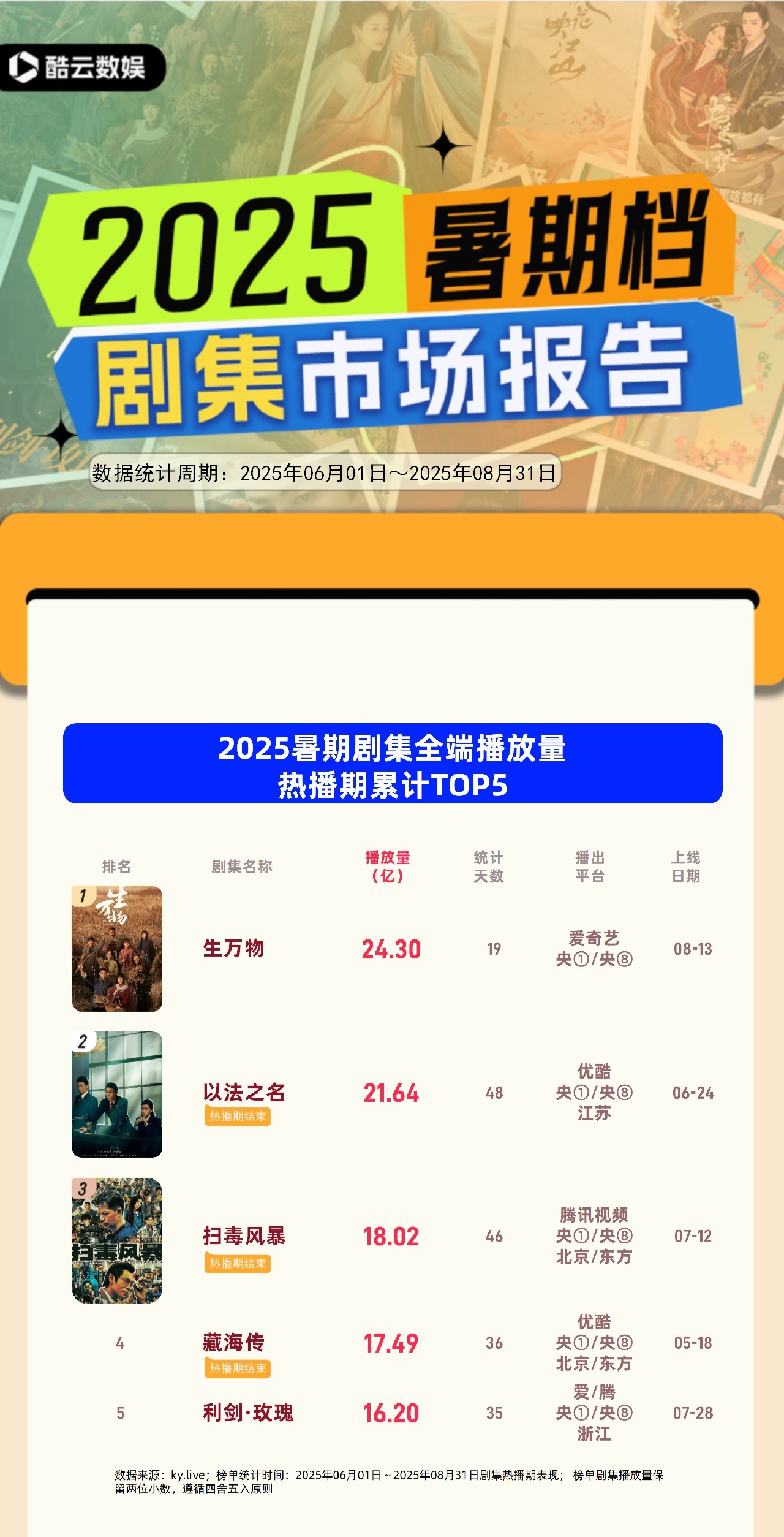 酷云2025暑期档（6-8月）剧集市场报告俺们杨幂的大爆剧《生万物》又有这么多第