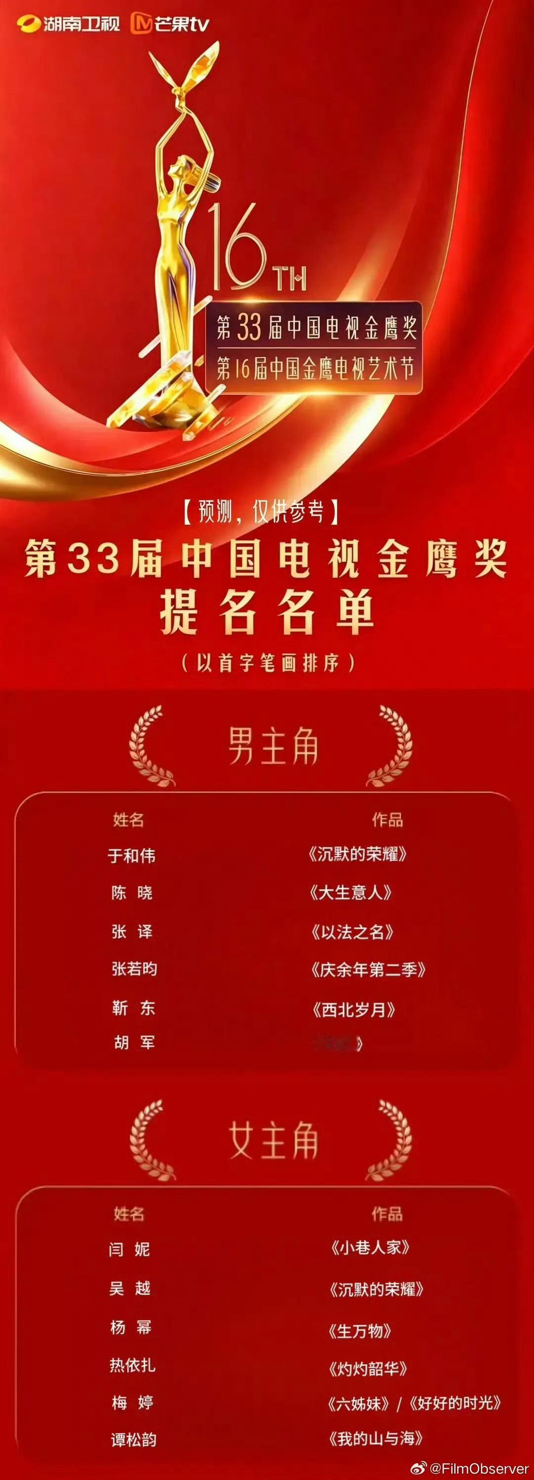 金鹰奖预测金鹰奖预测提名名单符合你们的体感吗？