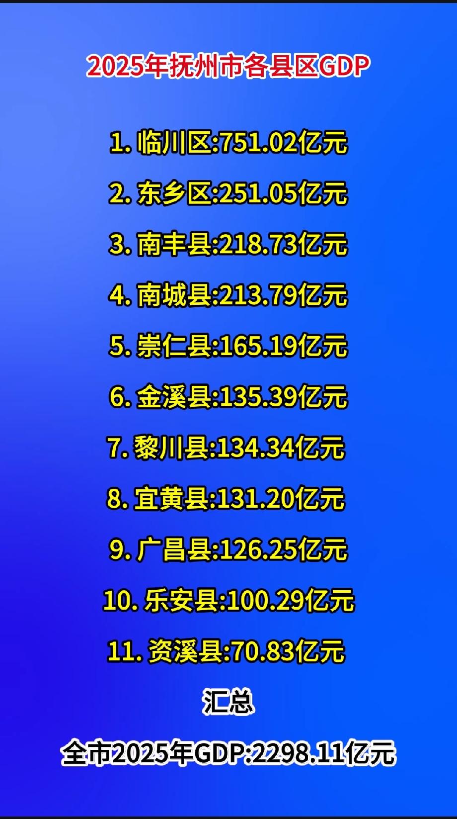 2025年抚州市各县区GDP1. 临川区:751.02亿元2. 东乡区: