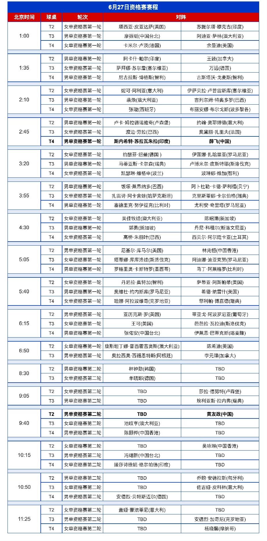 黄友政🇨🇳被分在2/8区，薛飞🇨🇳被分在7/8区，2026WTT美国
